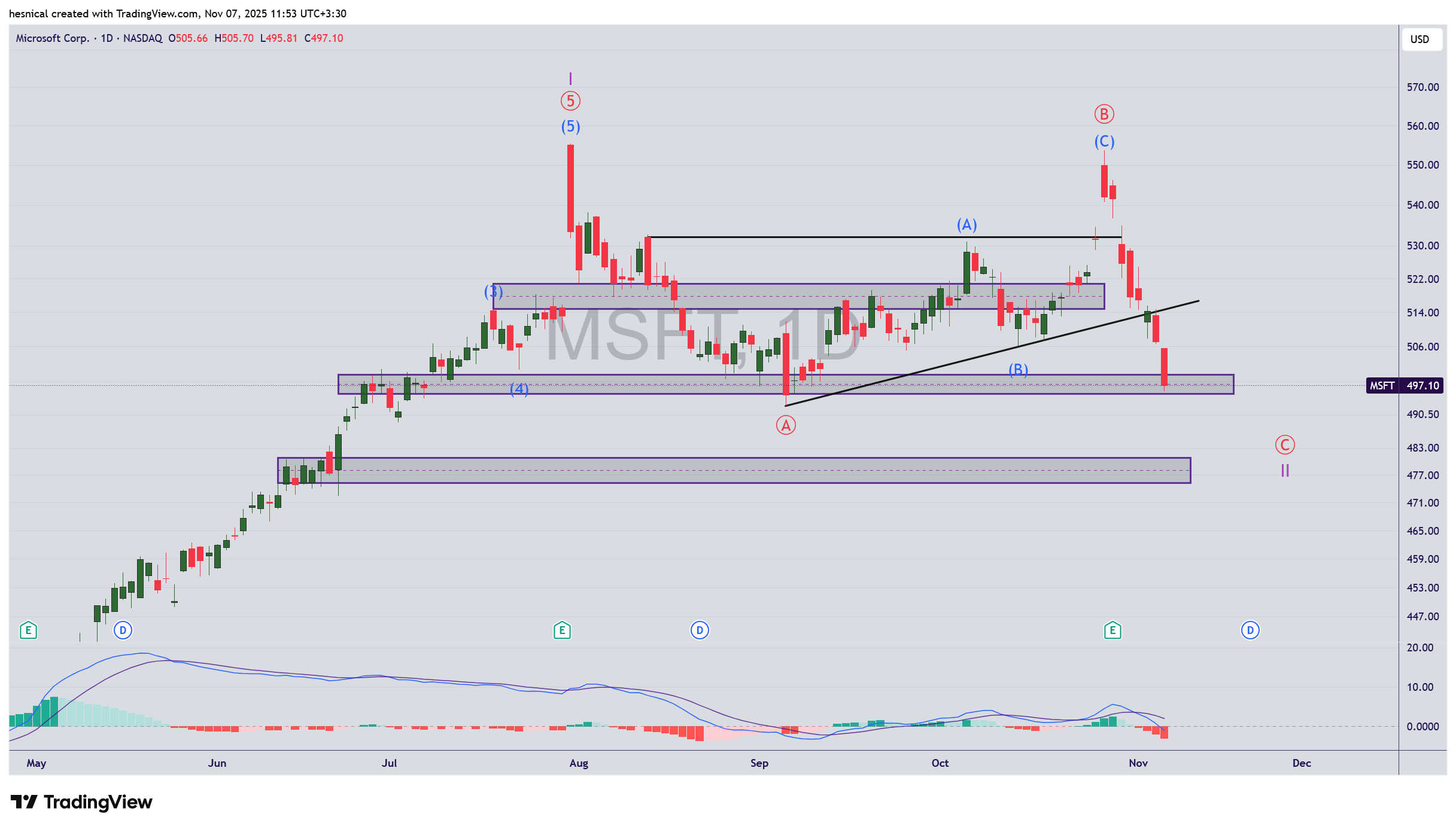 اصلاح سهام مایکروسافت همزمان با استقلال هوش مصنوعی از OpenAI