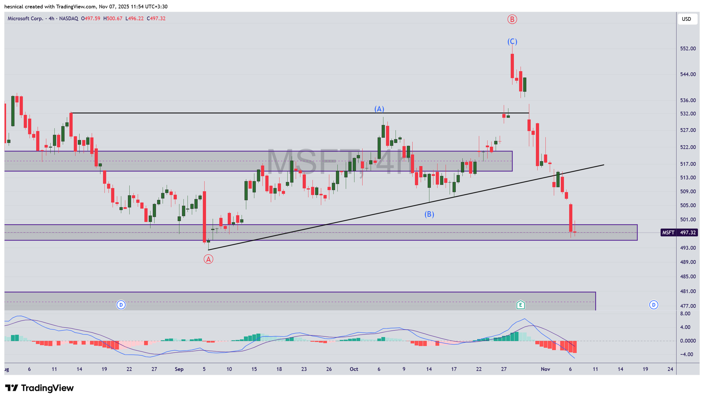 اصلاح سهام مایکروسافت همزمان با استقلال هوش مصنوعی از OpenAI