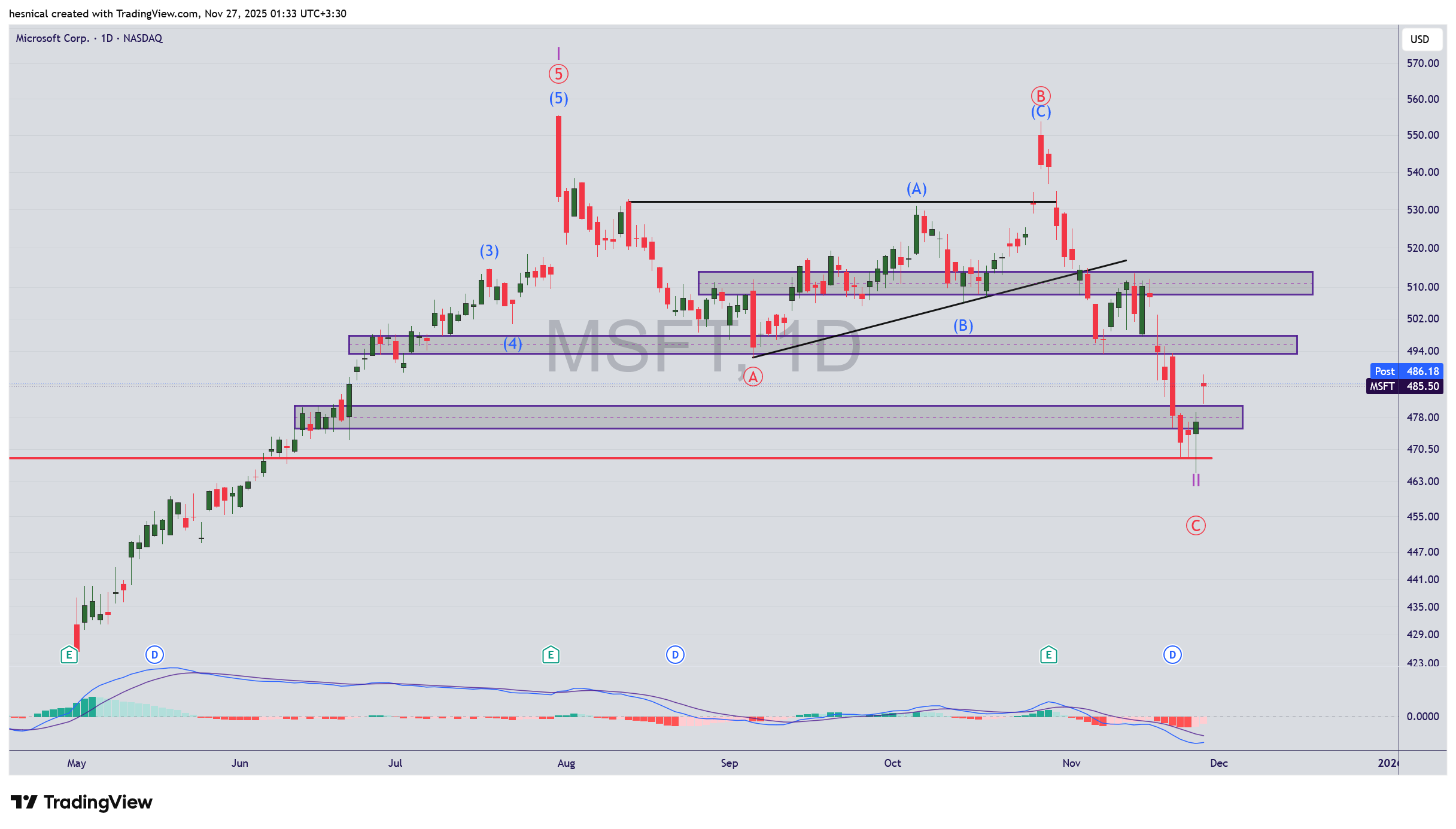 تحلیل جامع سهام مایکروسافت (MSFT) در تاریخ 6 آذر 1404