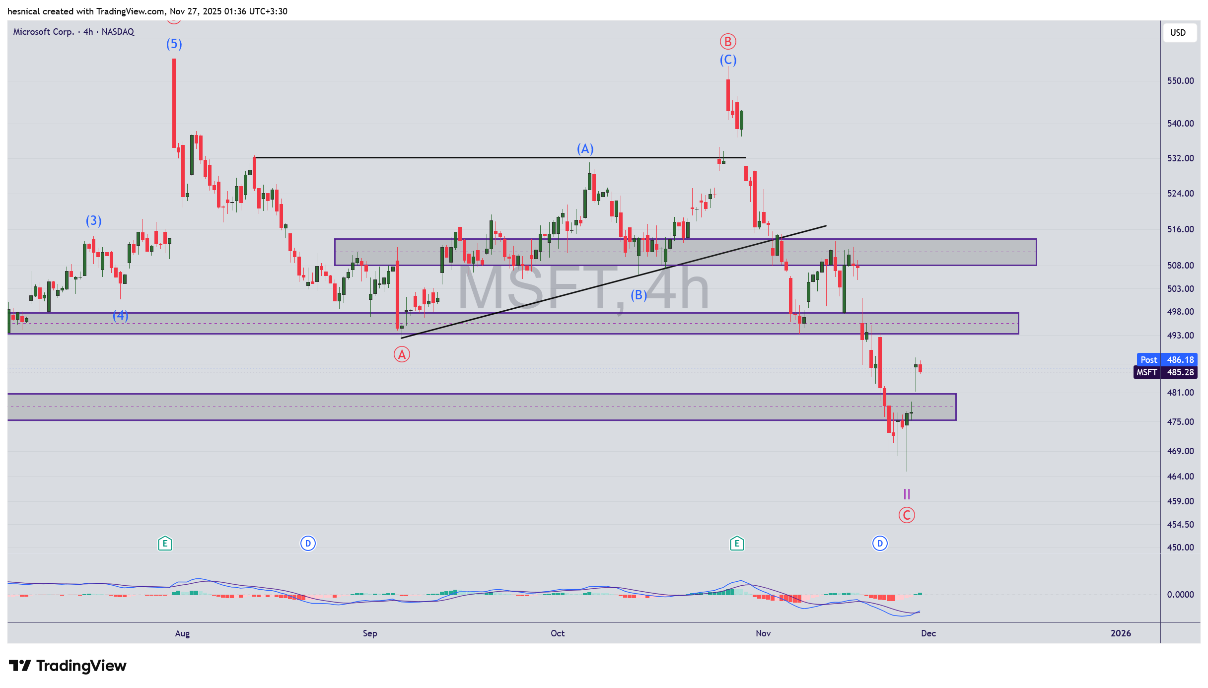 تحلیل جامع سهام مایکروسافت (MSFT) در تاریخ 6 آذر 1404