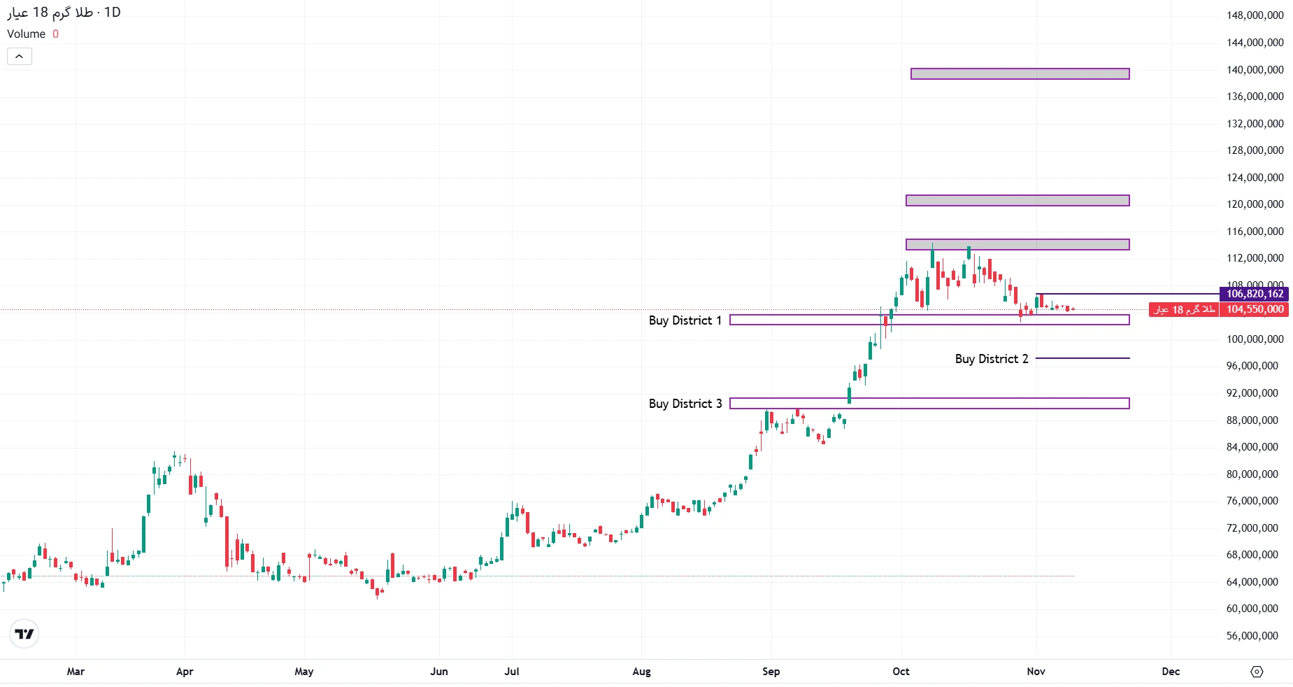 تحلیل طلا گرم 18 عیار در 19 آبان 1404
