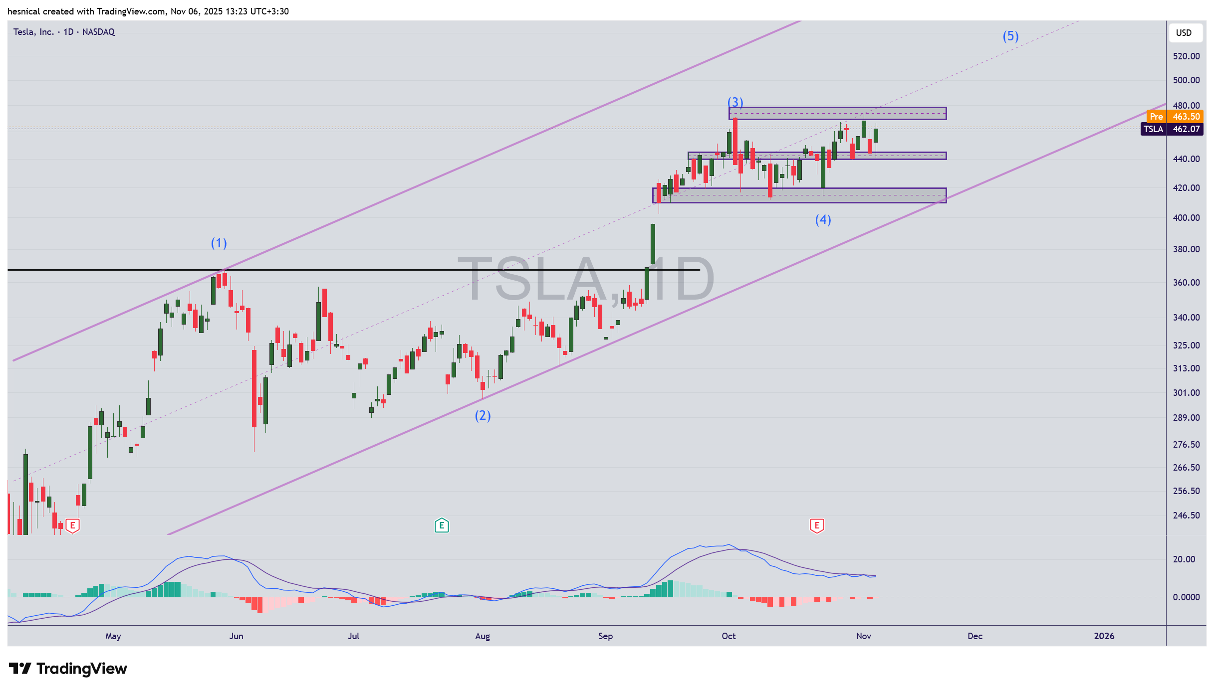 آینده تسلا پس از رأی 1 تریلیون دلاری ماسک؛ 500$ نزدیک است؟
