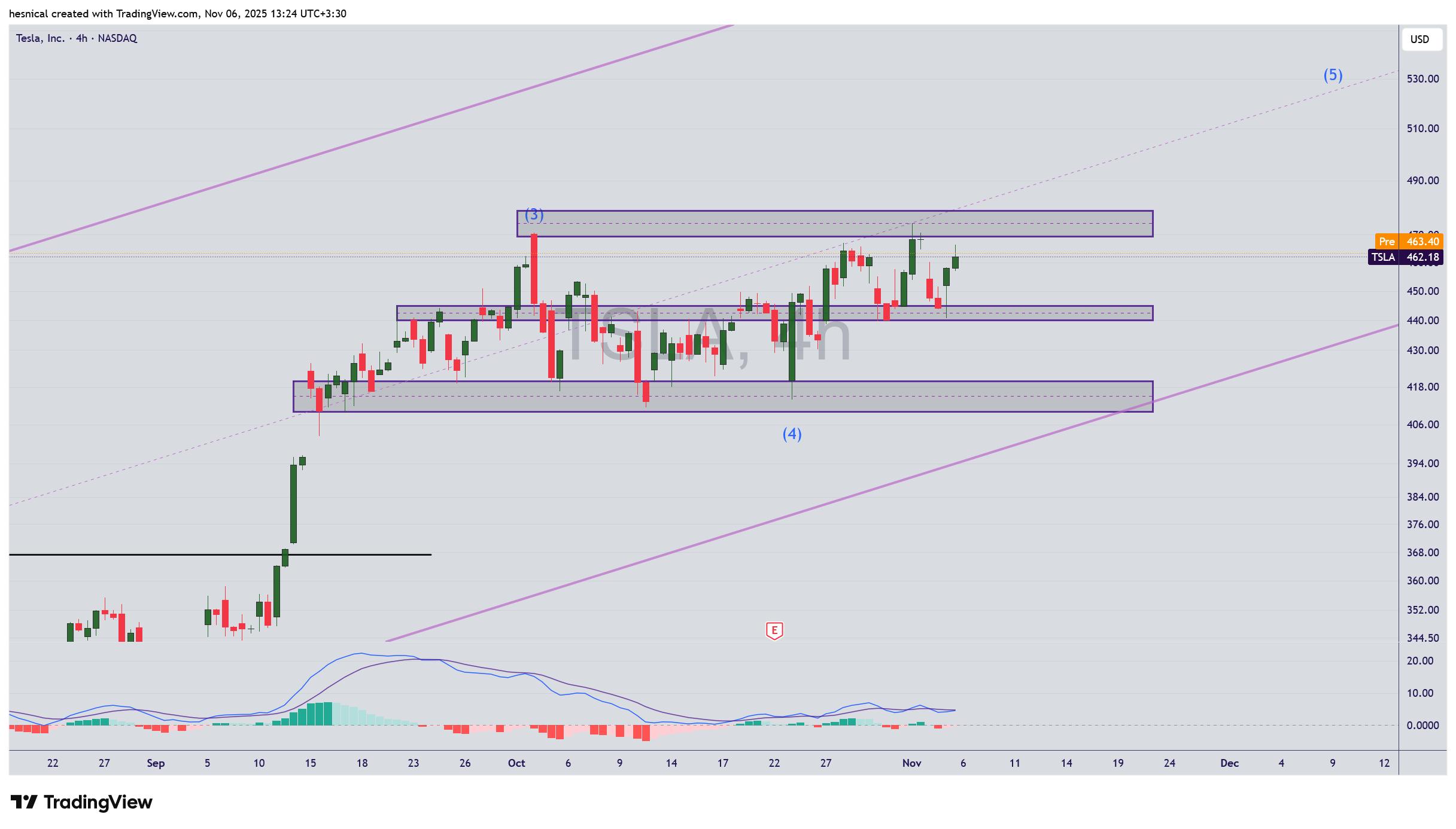 آینده تسلا پس از رأی 1 تریلیون دلاری ماسک؛ 500$ نزدیک است؟