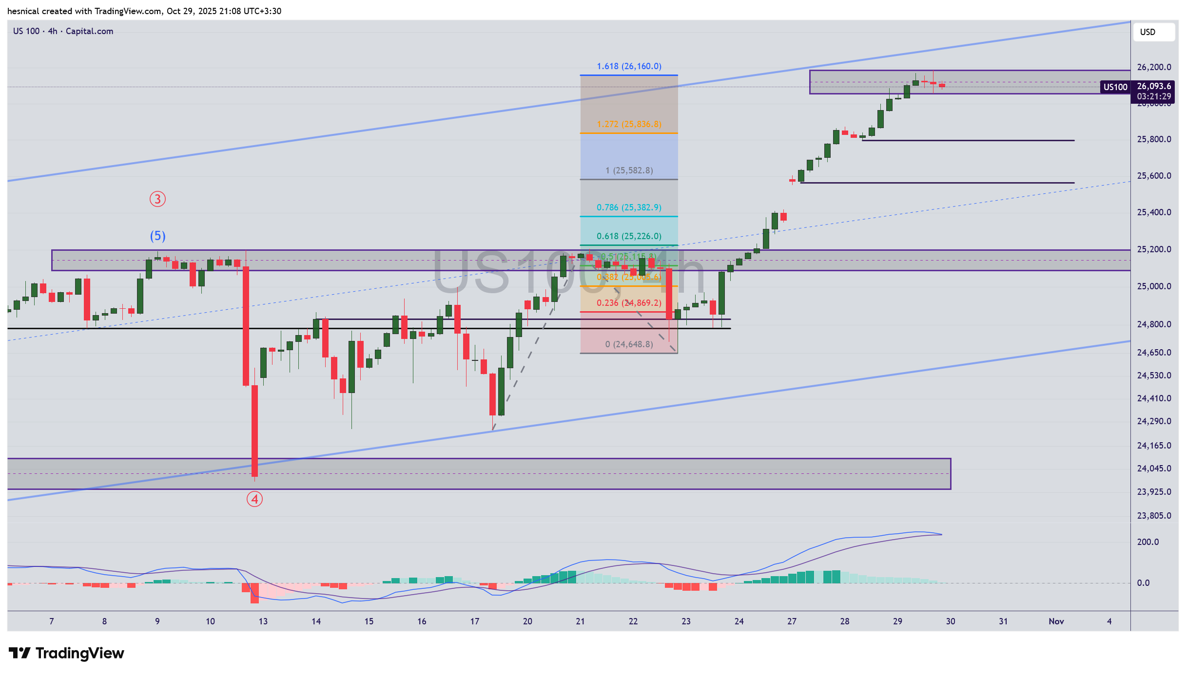 صعود نزدک (Nasdaq) با رکورد انویدیا و انتظار کاهش نرخ بهره