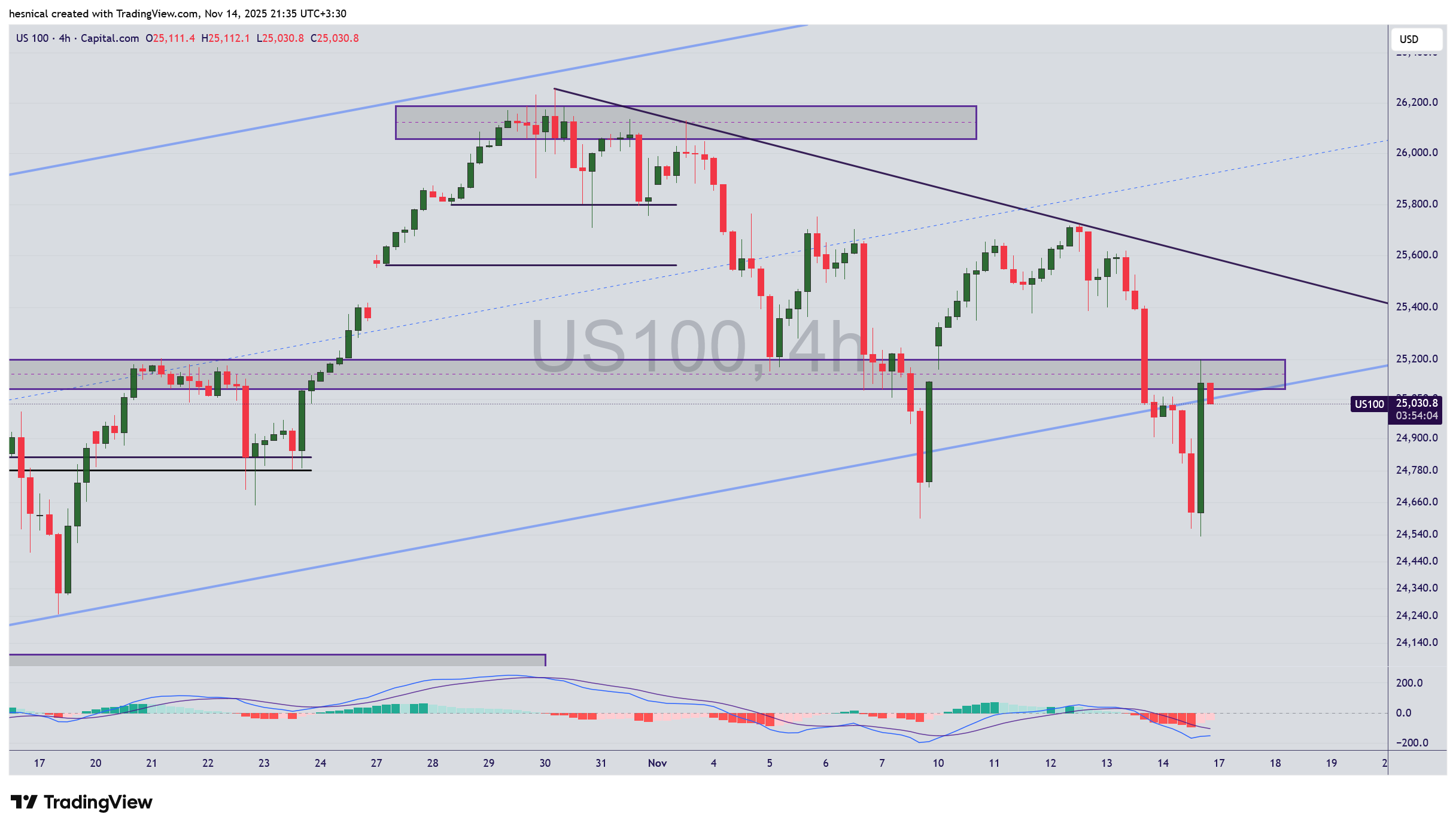 افت 12٪ مگاکپها؛ آیا اصلاح 24500 در شاخص نزدک فعال میشود؟