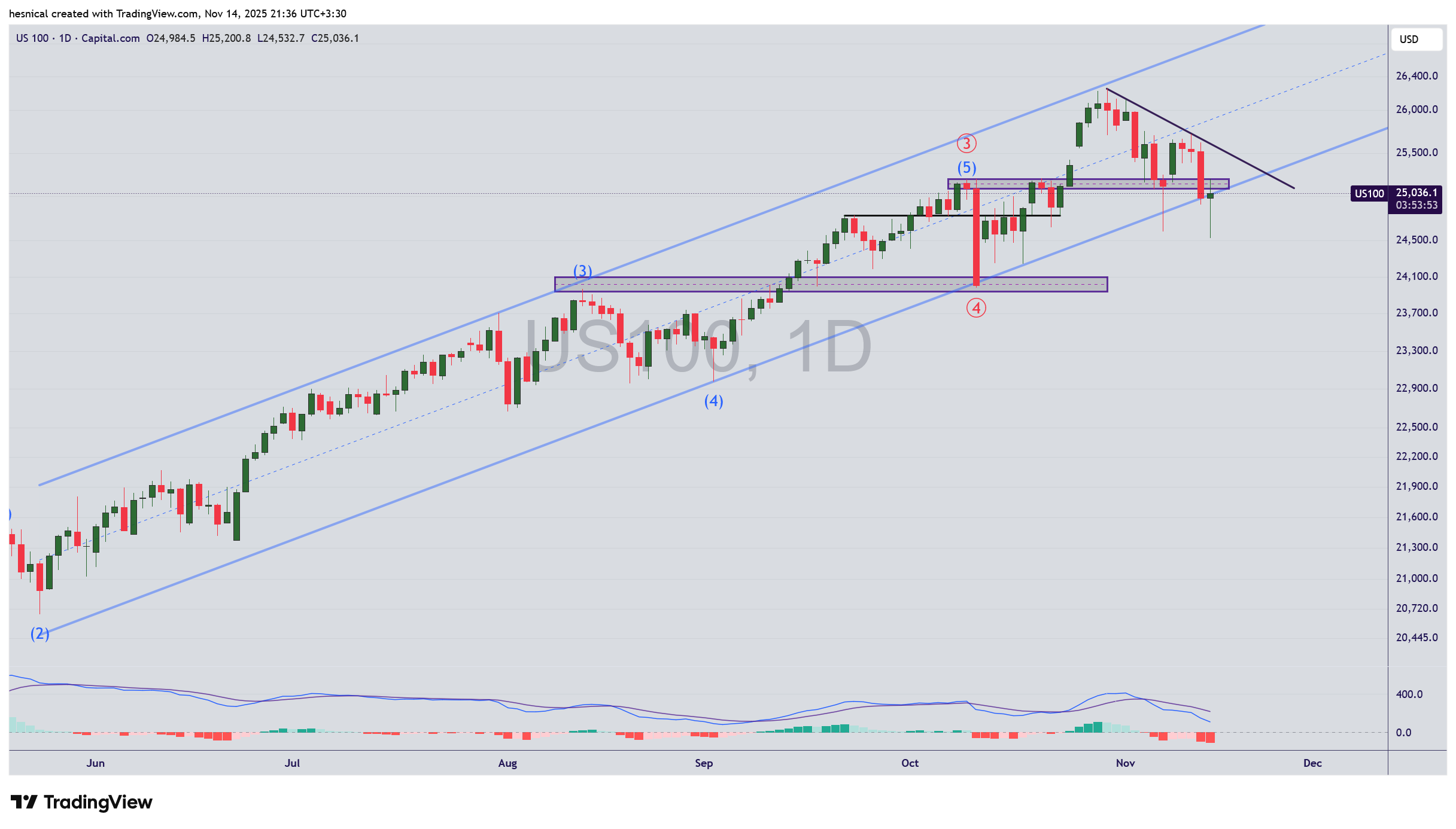 افت 12٪ مگاکپها؛ آیا اصلاح 24500 در شاخص نزدک فعال میشود؟