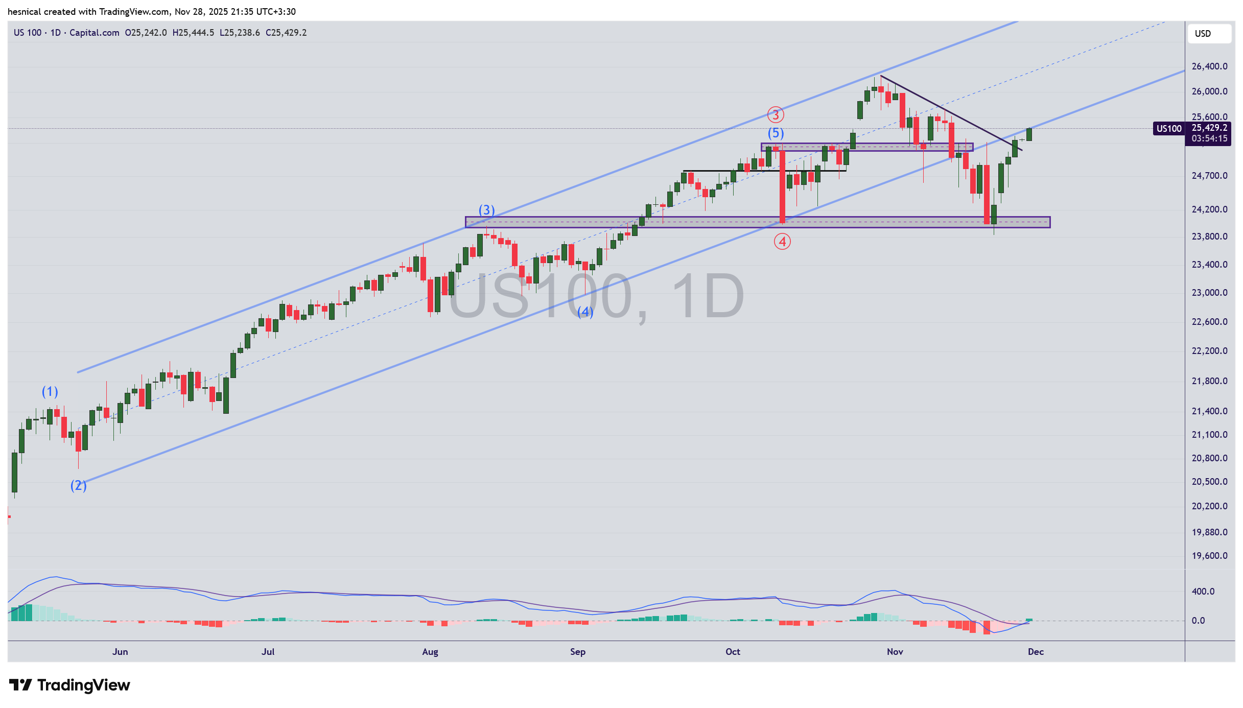 تحلیل شاخص نزدک (US100) در 7 آذر 1404