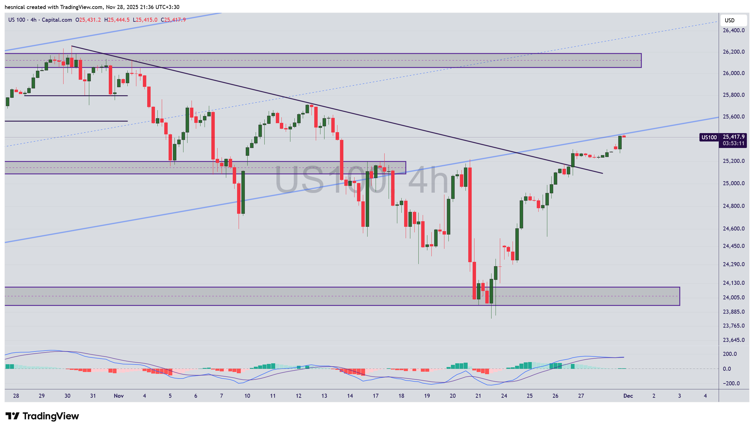 تحلیل شاخص نزدک (US100) در 7 آذر 1404