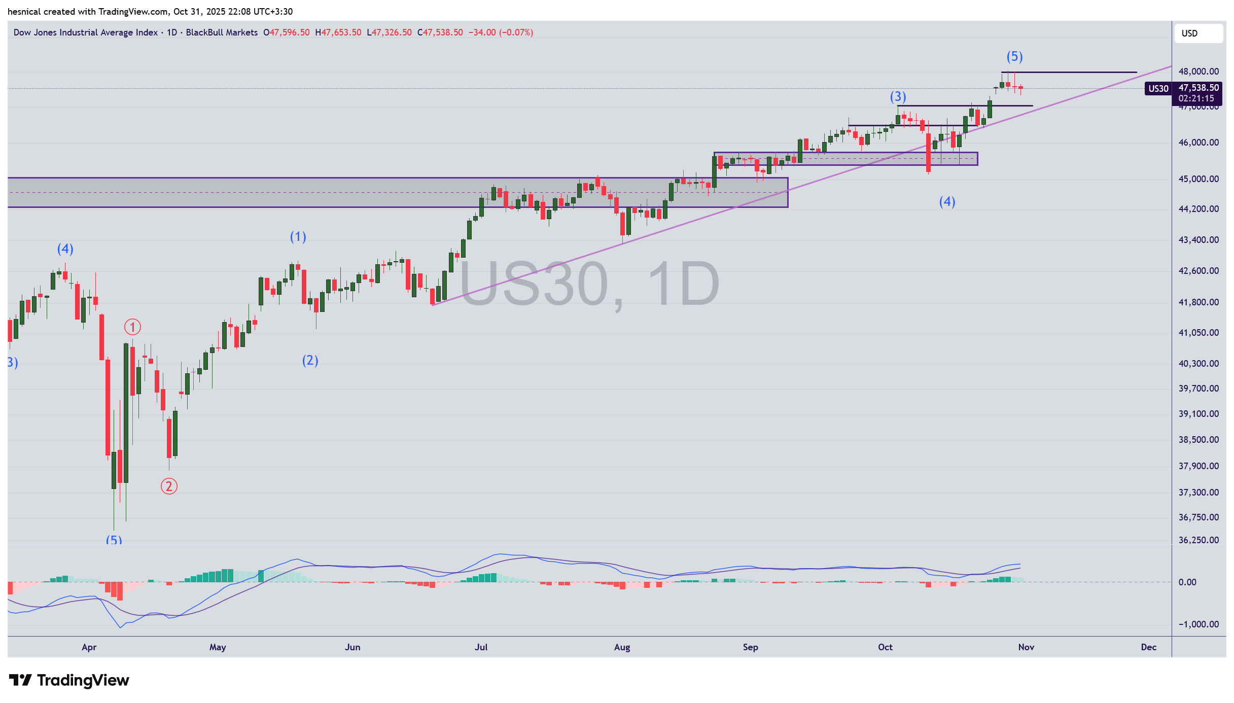 رشد شاخص دلار (DXY) با لحن تهاجمی پاول و افت قیمت نفت