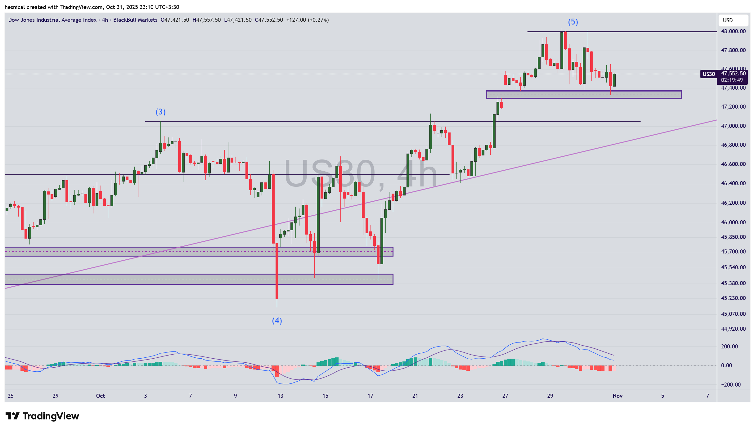 رشد شاخص دلار (DXY) با لحن تهاجمی پاول و افت قیمت نفت