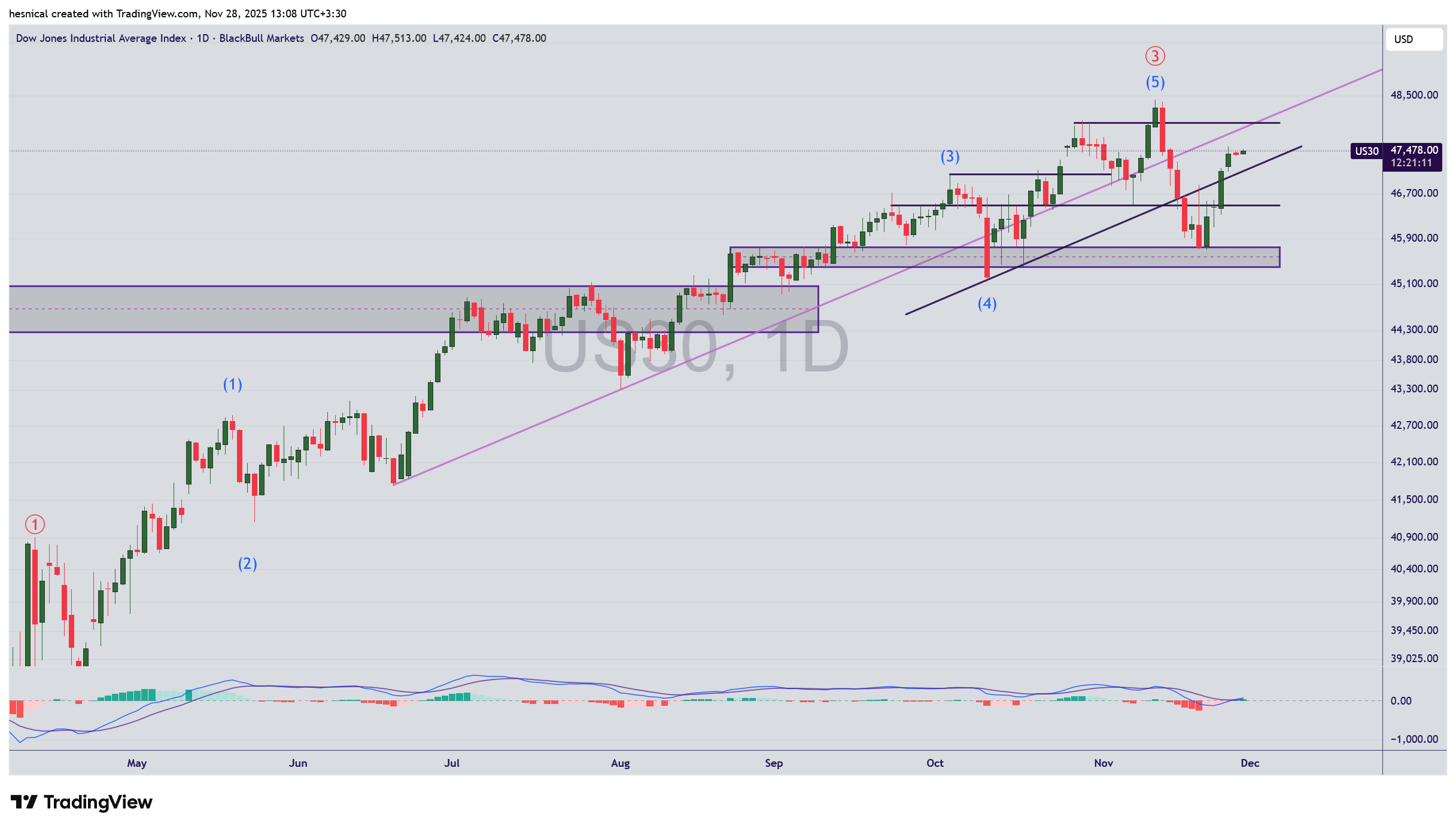 تحلیل شاخص داوجونز در تاریخ 7 آذر 1404