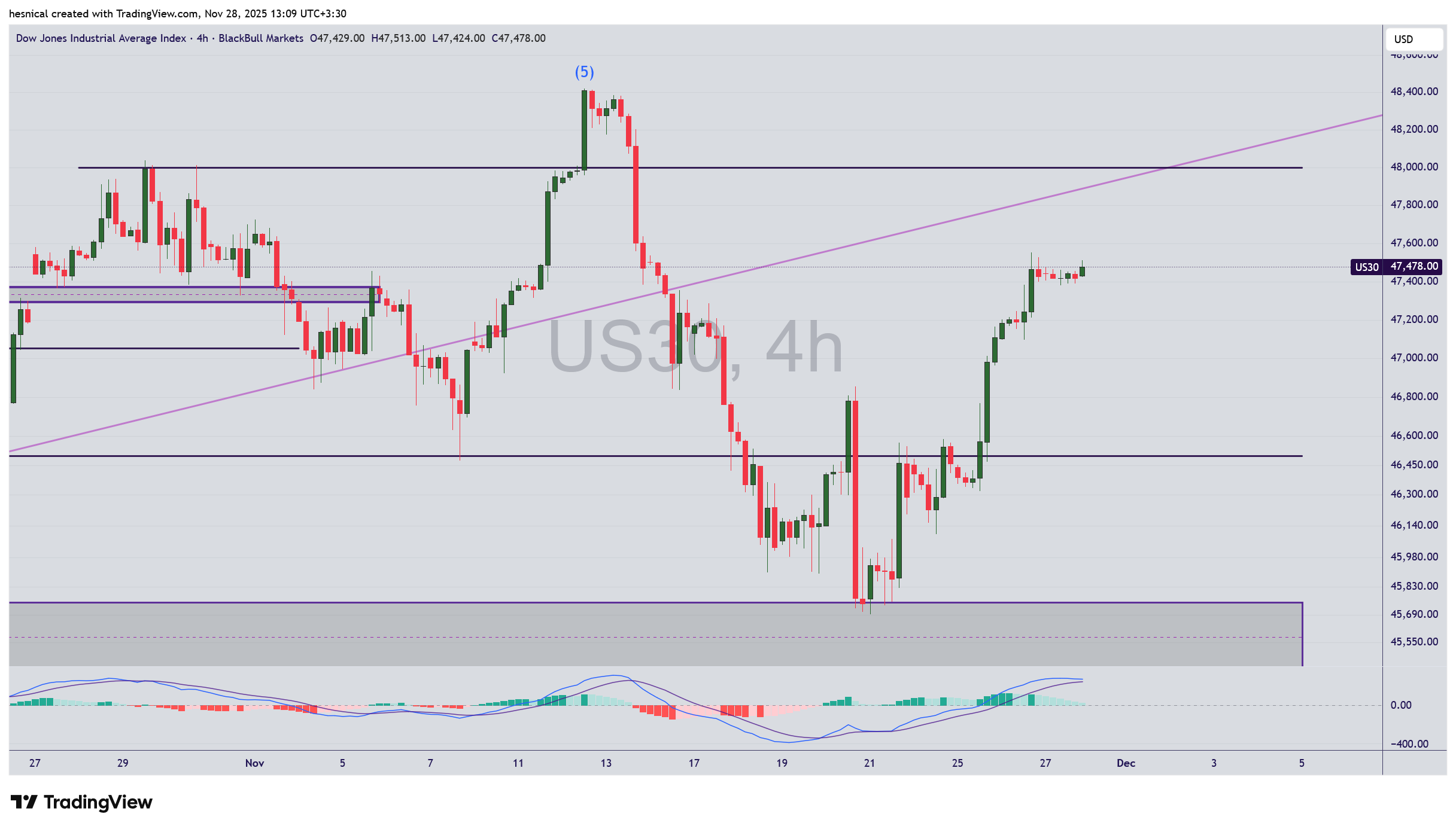 تحلیل شاخص داوجونز در تاریخ 7 آذر 1404