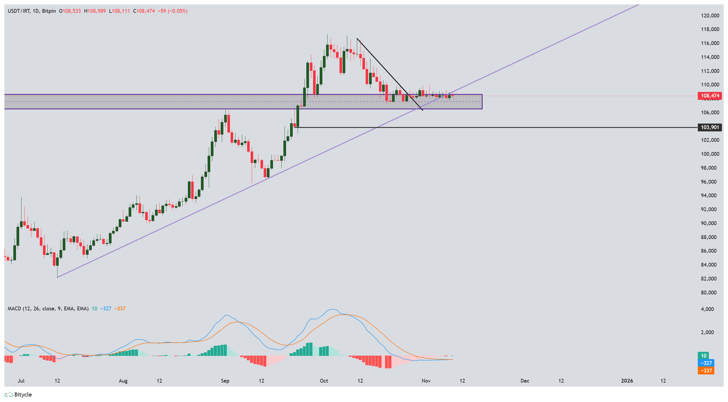 تحلیل تتر(دلار آمریکا-USDT) / ریال در 18 آبان 1404