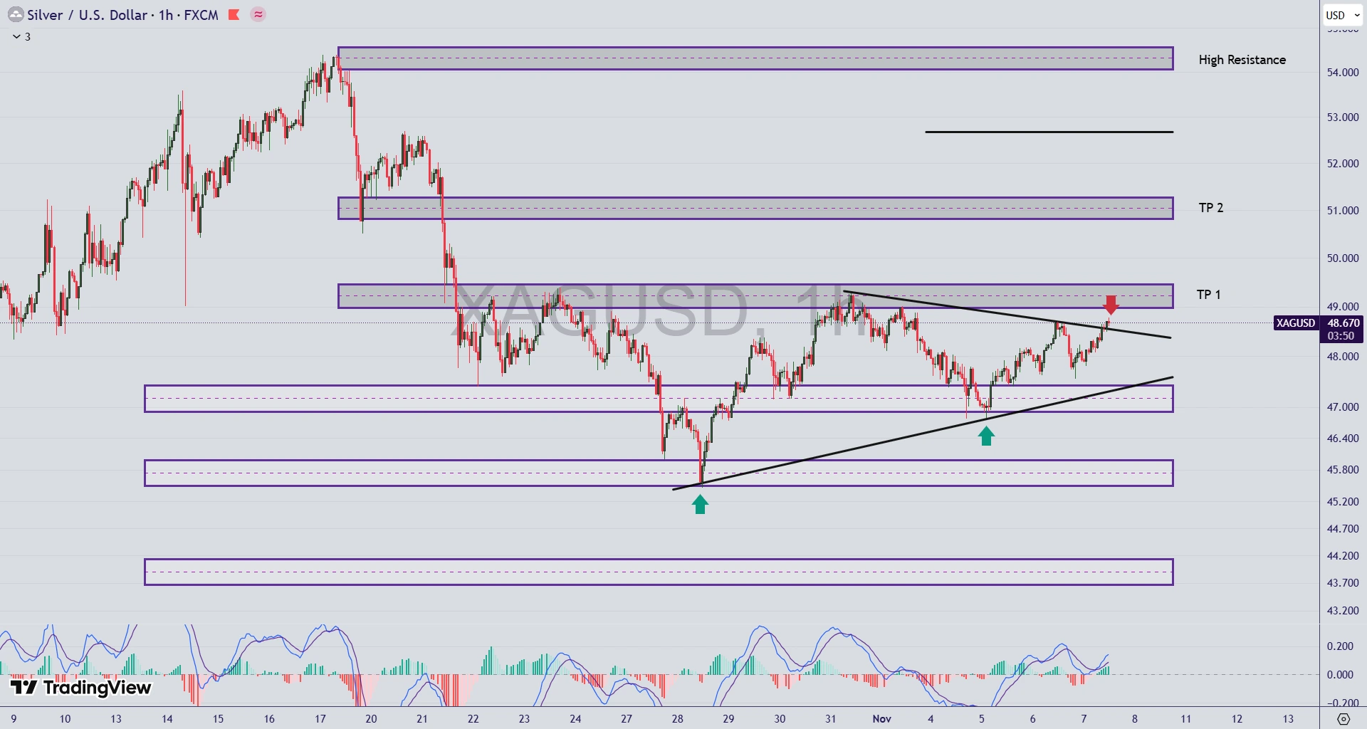 تحلیل نماد نقره (XAG/USD) در 16 آبان 1404