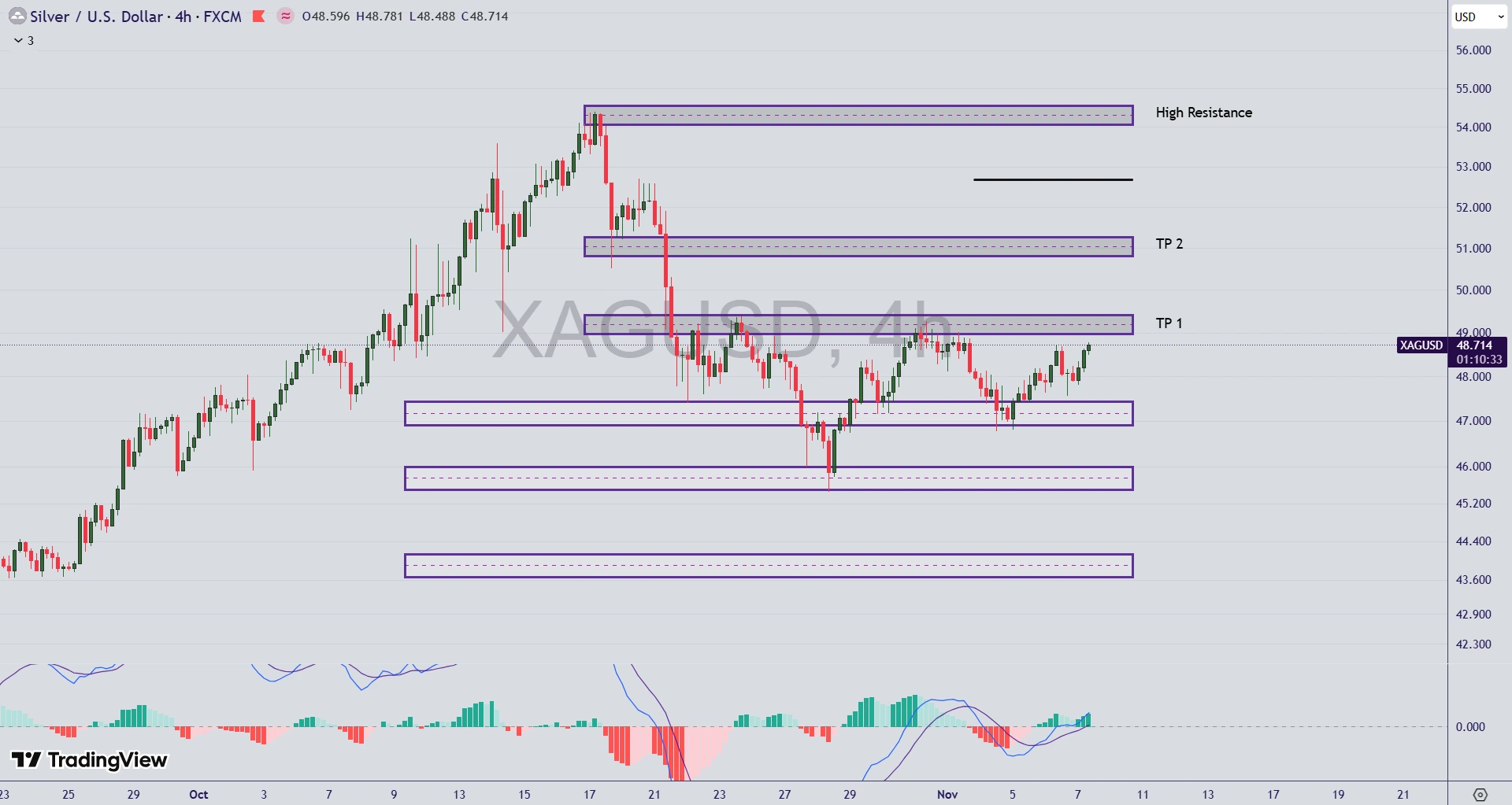 تحلیل نماد نقره (XAG/USD) در 16 آبان 1404