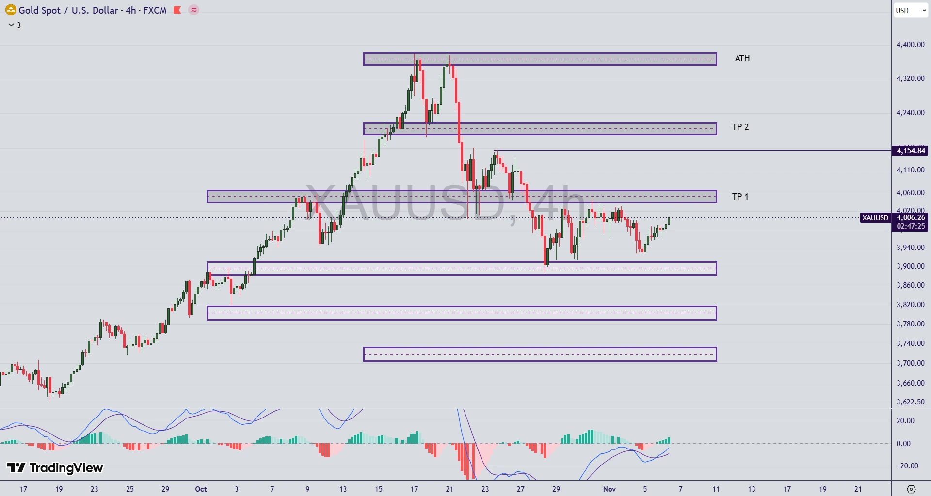 تحلیل نماد طلا (XAU/USD) در 15 آبان 1404