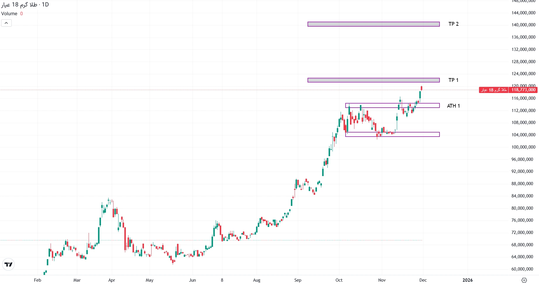 تحلیل طلا گرم 18 عیار در 9 آذر 1404