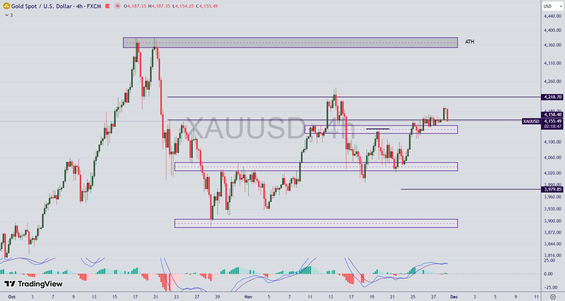 تحلیل نماد طلا (XAU/USD) در 7 آذر 1404