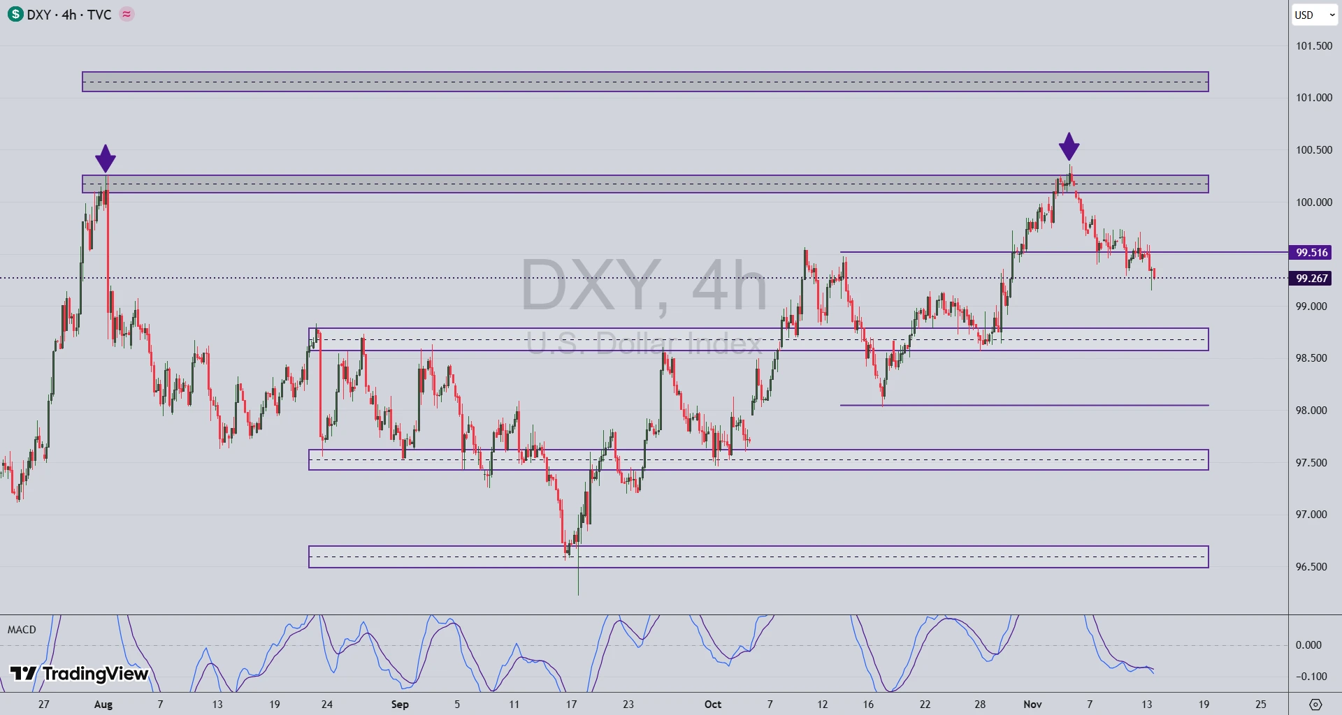 تحلیل نماد نقره (XAG/USD) در 22 آبان 1404