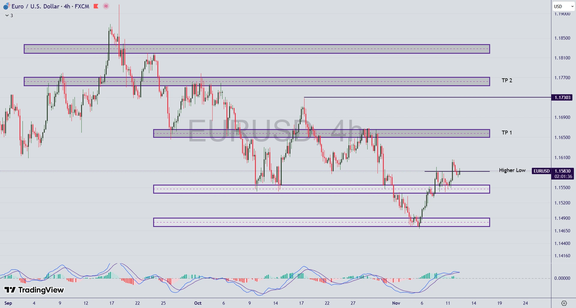 تحلیل جفت ارز EUR/USD در 12 آبان 1404
