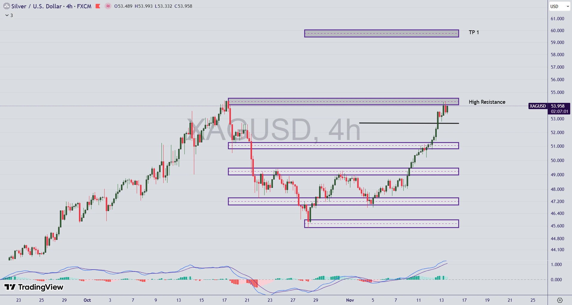 تحلیل نماد نقره (XAG/USD) در 22 آبان 1404
