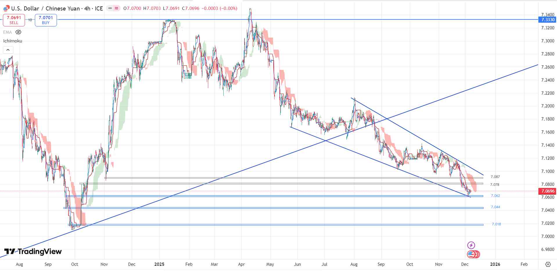 تحلیل تکنیکال جفت ارز USD/CNY