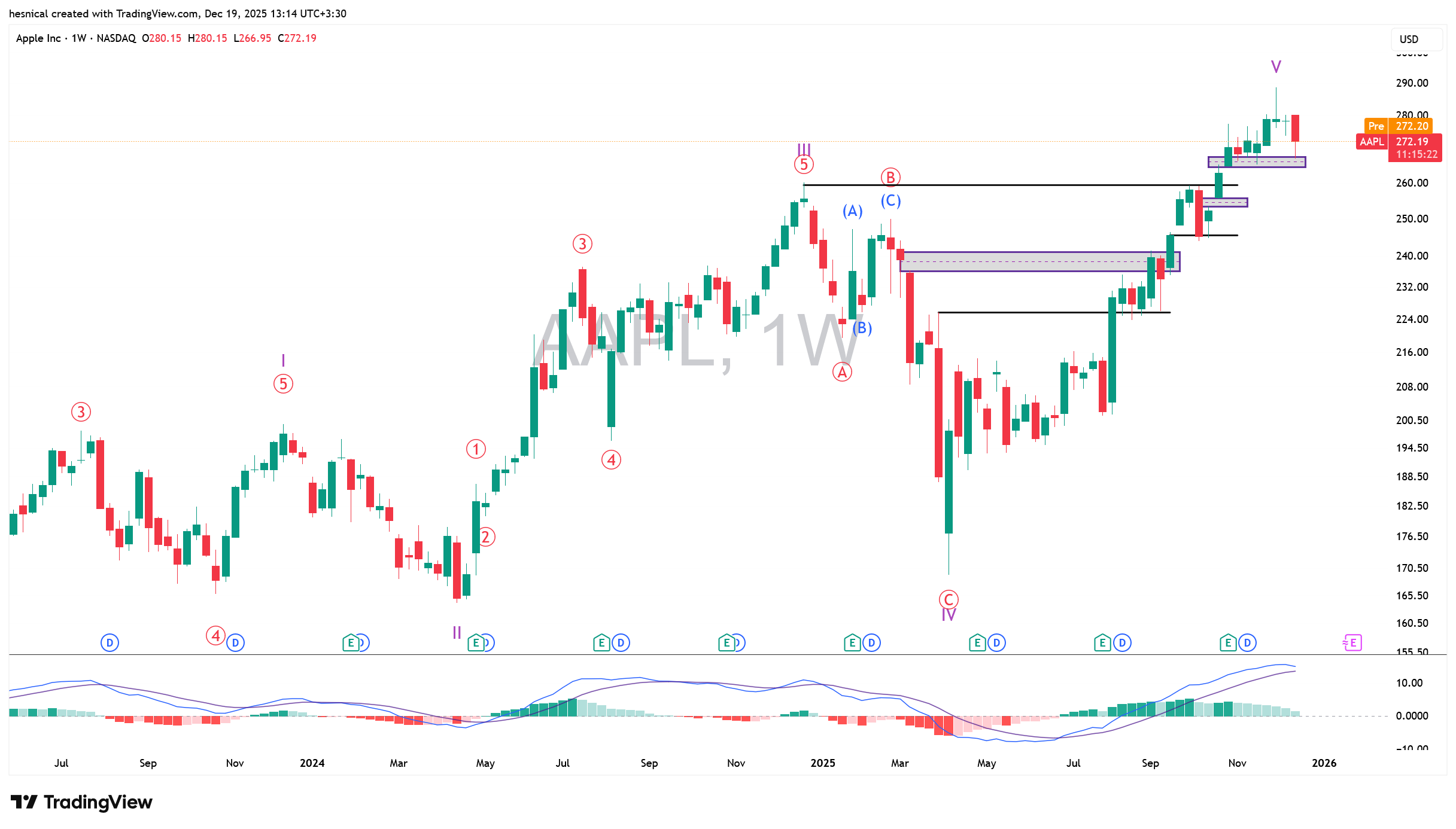 تحلیل سهام اپل (AAPL) در تاریخ 27 آذر 1404