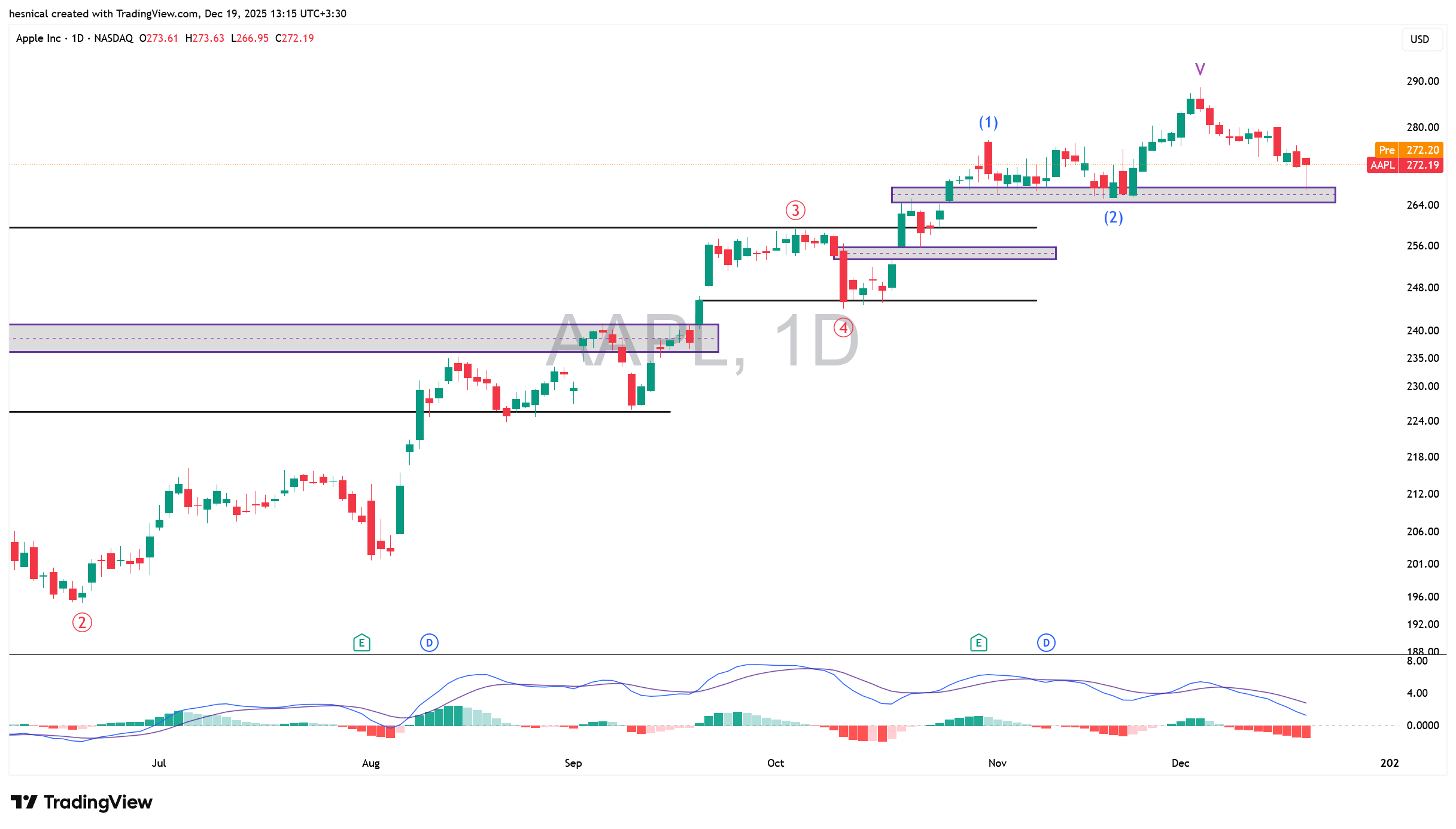 تحلیل سهام اپل (AAPL) در تاریخ 27 آذر 1404
