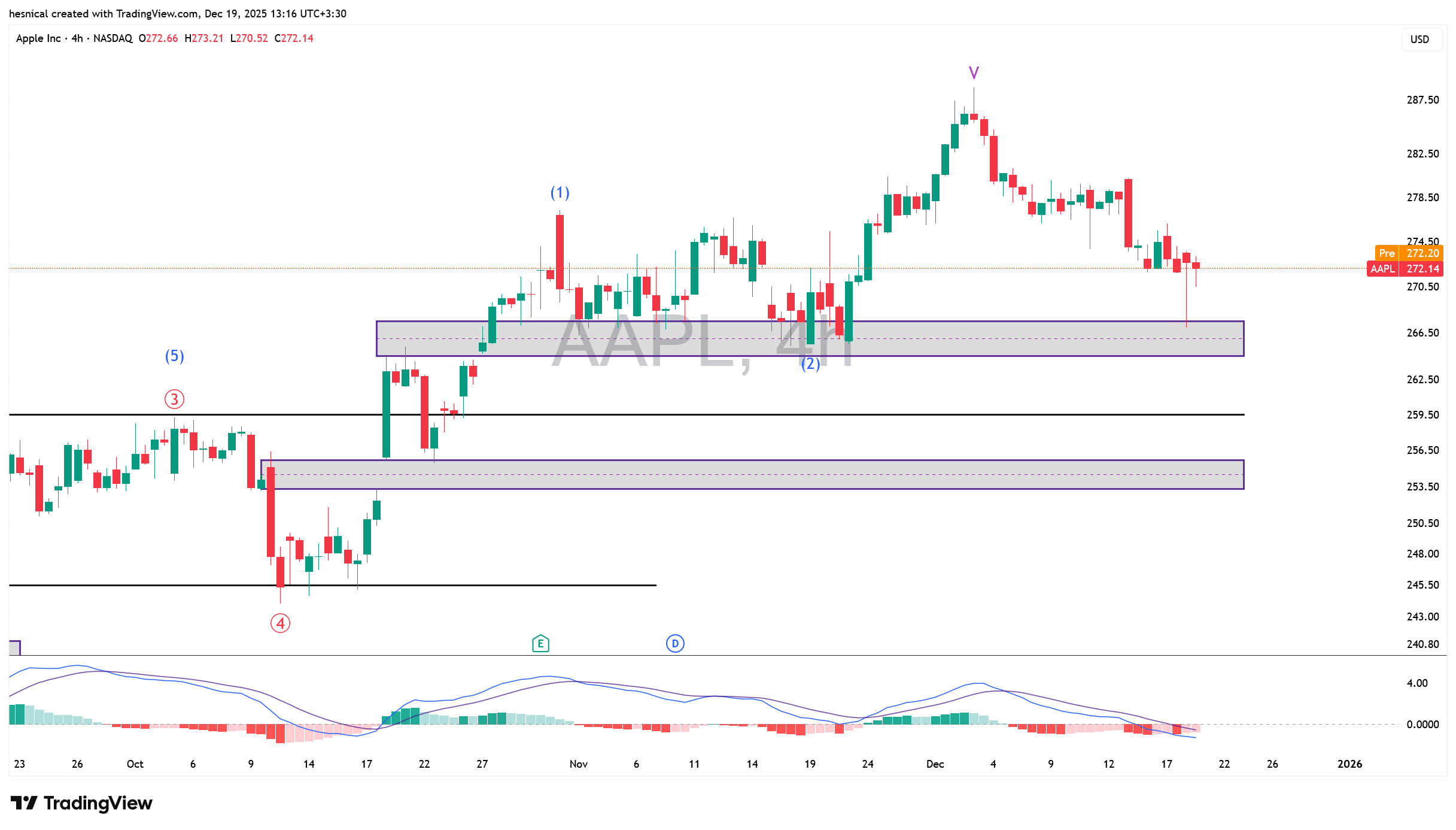تحلیل سهام اپل (AAPL) در تاریخ 27 آذر 1404