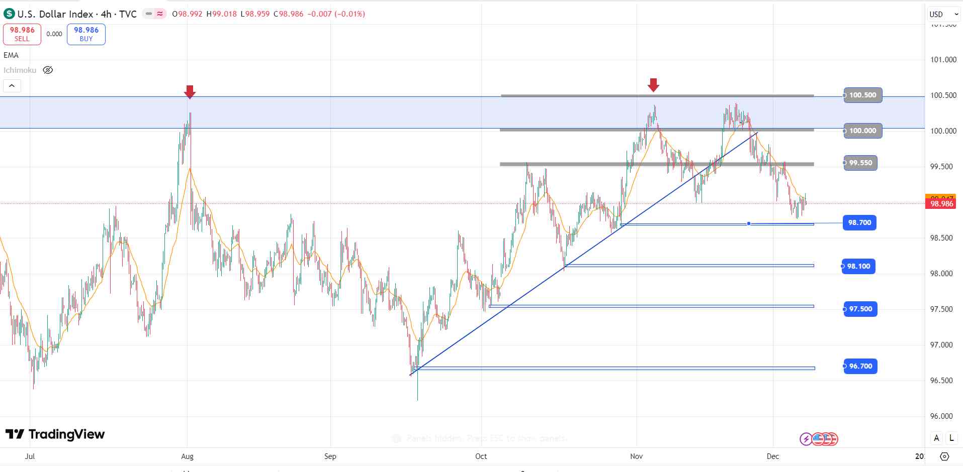 تحلیل تکنیکال شاخص dxy