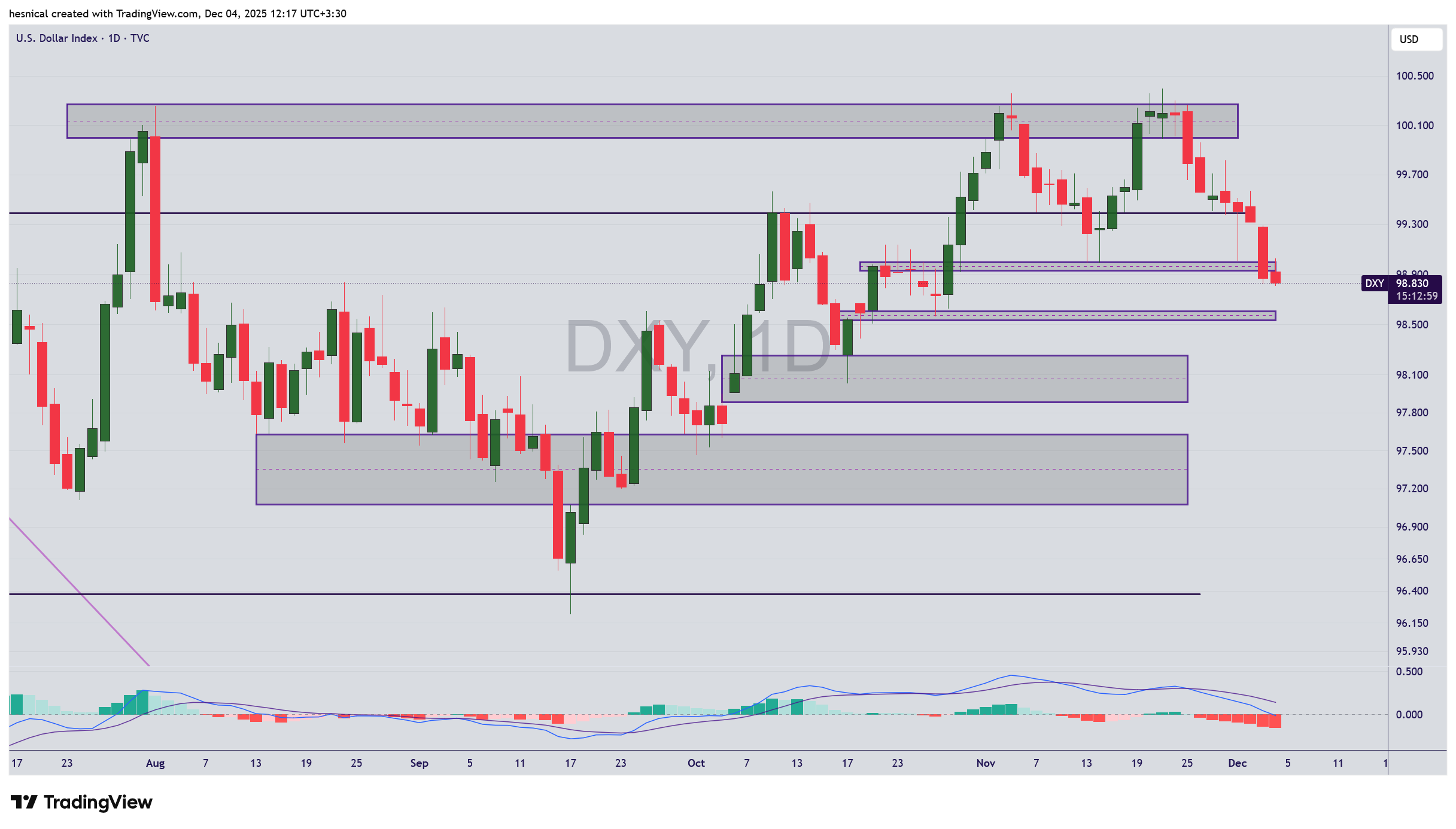 تحلیل شاخص دلار (DXY) در تاریخ 13 آذر 1404