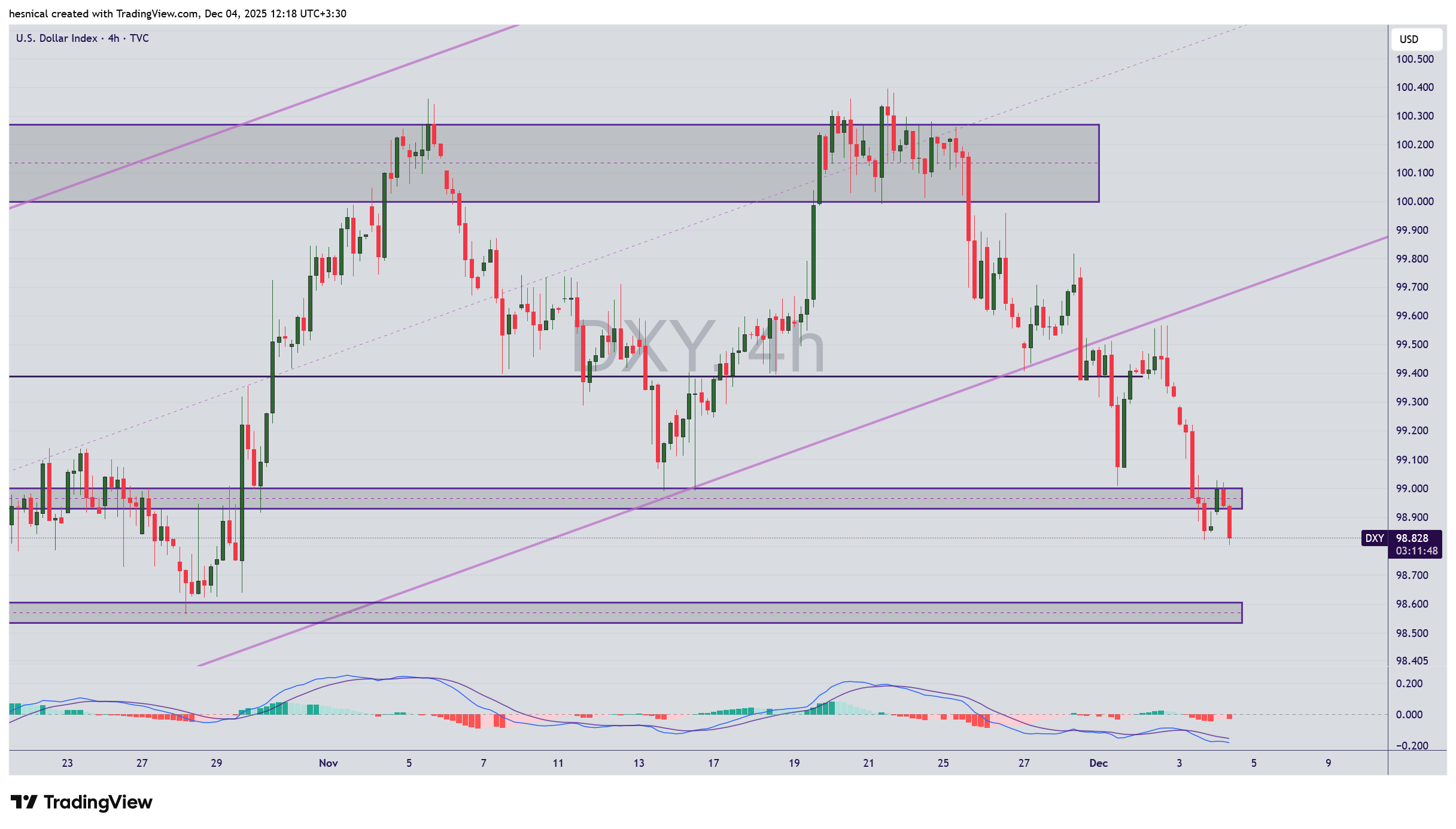 تحلیل شاخص دلار (DXY) در تاریخ 13 آذر 1404