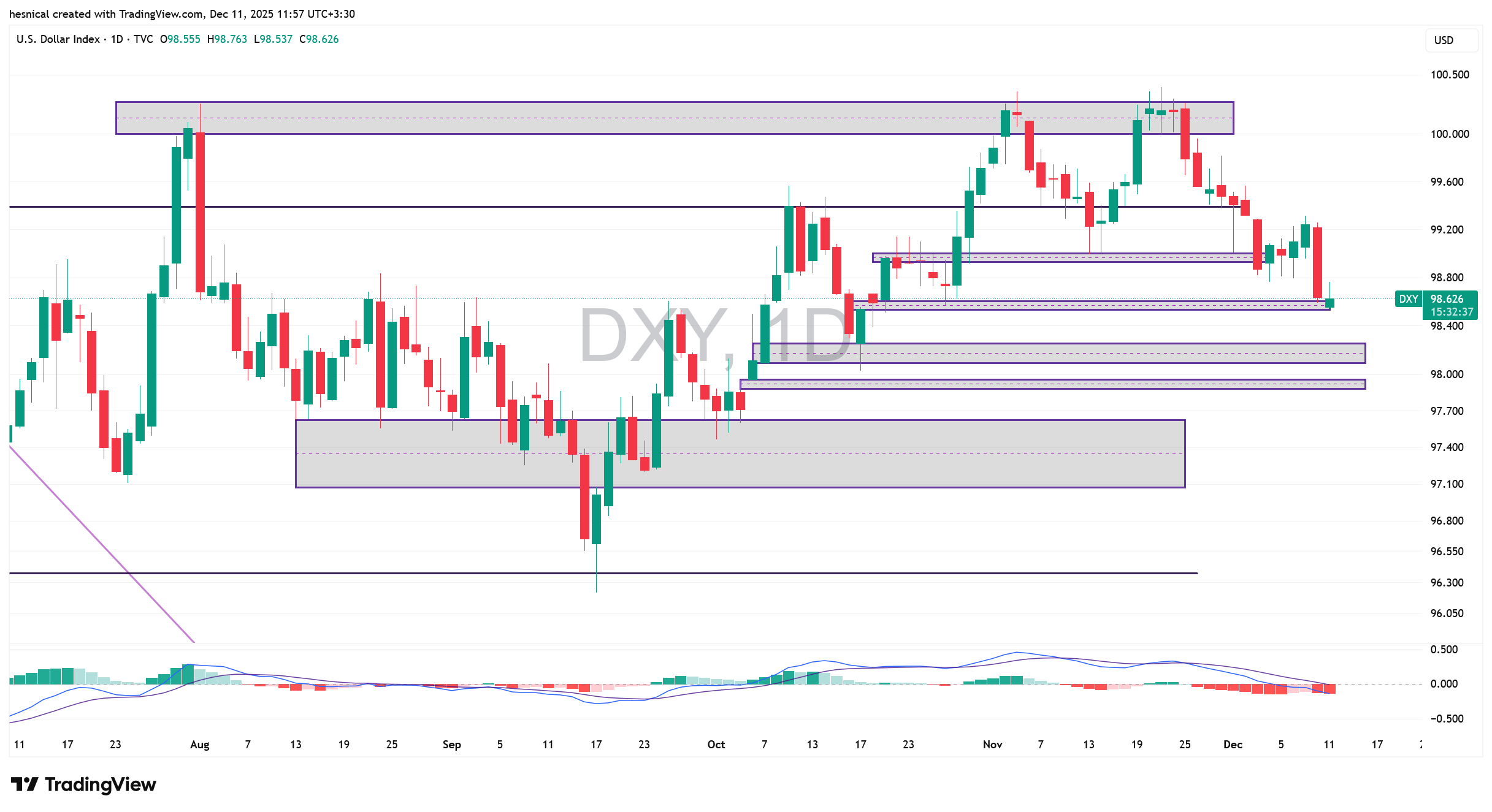 تحلیل شاخص دلار (DXY) در تاریخ 20 آذر 1404