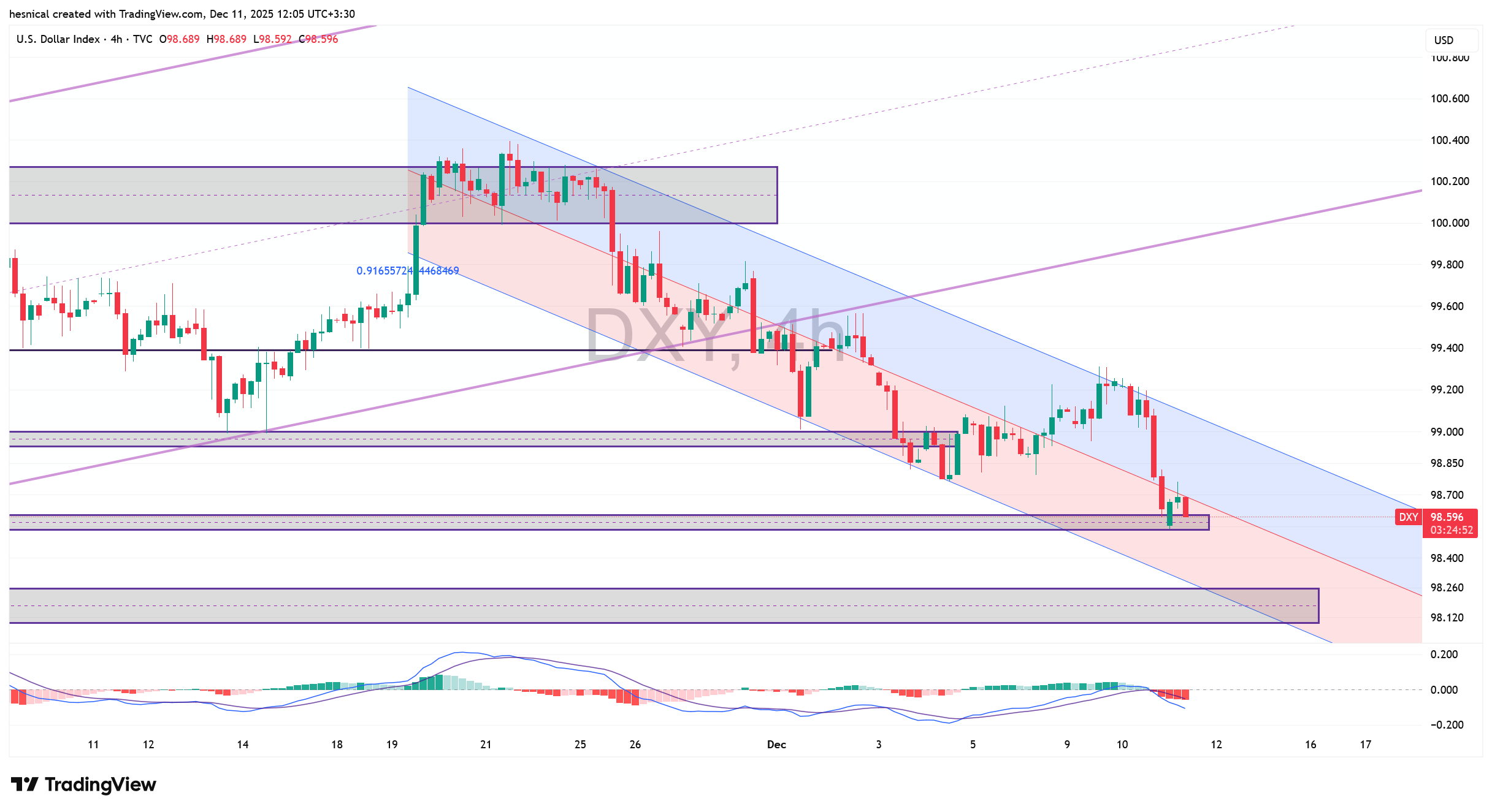 تحلیل شاخص دلار (DXY) در تاریخ 20 آذر 1404
