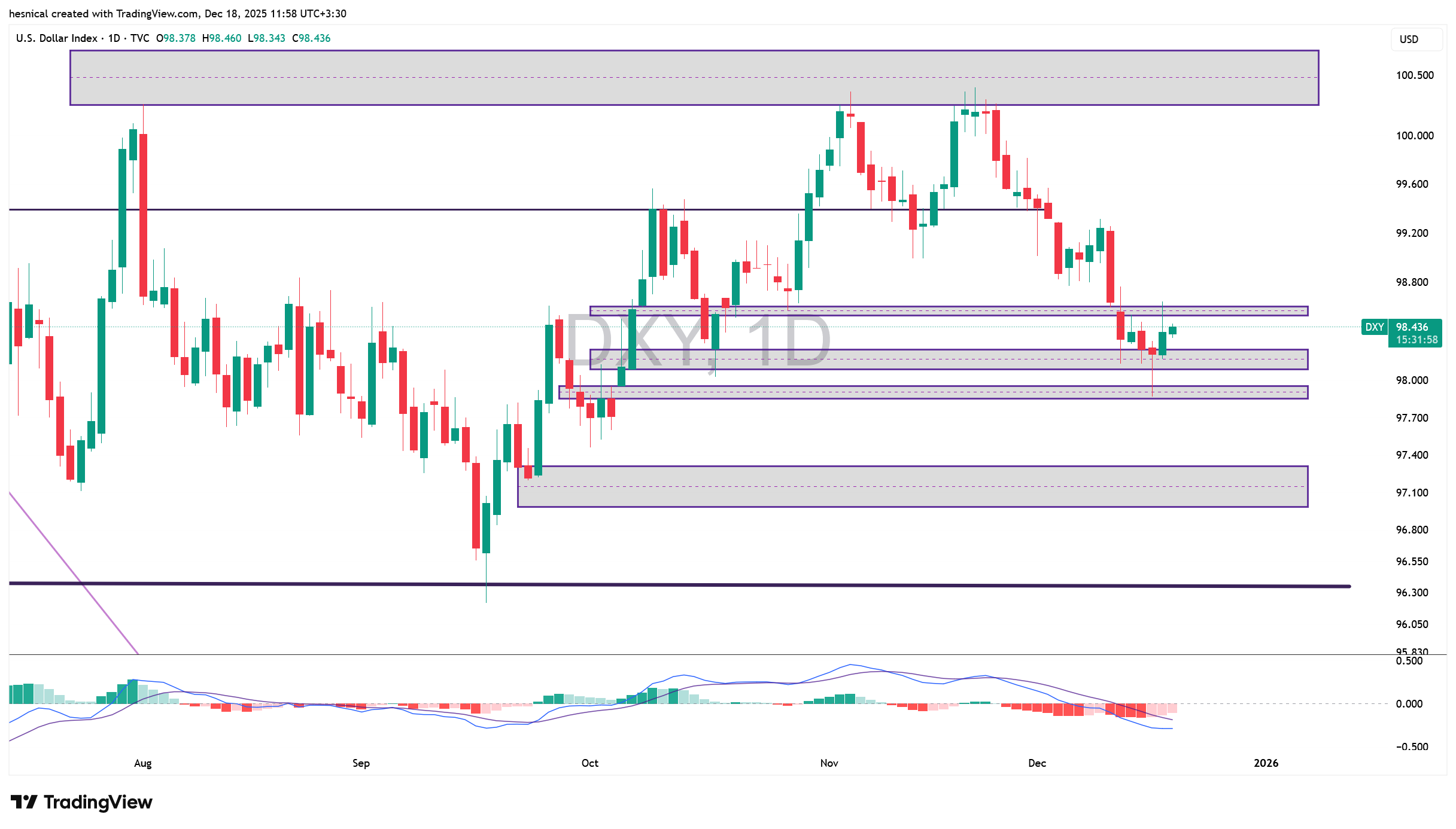 شاخص دلار در روند نزولی ساختاری قرار دارد و نواحی حمایتی 98.53–98.60 و 98.09–98.25 نقش تعیینکنندهای در مسیر بعدی دارند. در تایم فریم روزانه، کاهش فاصله خطوط و هیستوگرام MACD نشاندهنده تضعیف مومنتوم فروش است، اما هنوز سیگنال صعودی معتبر صادر نشده و نوسانات ملایم نزولی محتملتر به نظر میرسد.تحلیل شاخص دلار (DXY) در تاریخ 27 آذر 1404