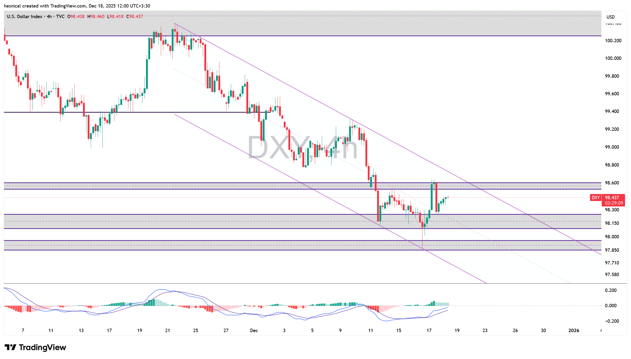 تحلیل شاخص دلار (DXY) در تاریخ 27 آذر 1404