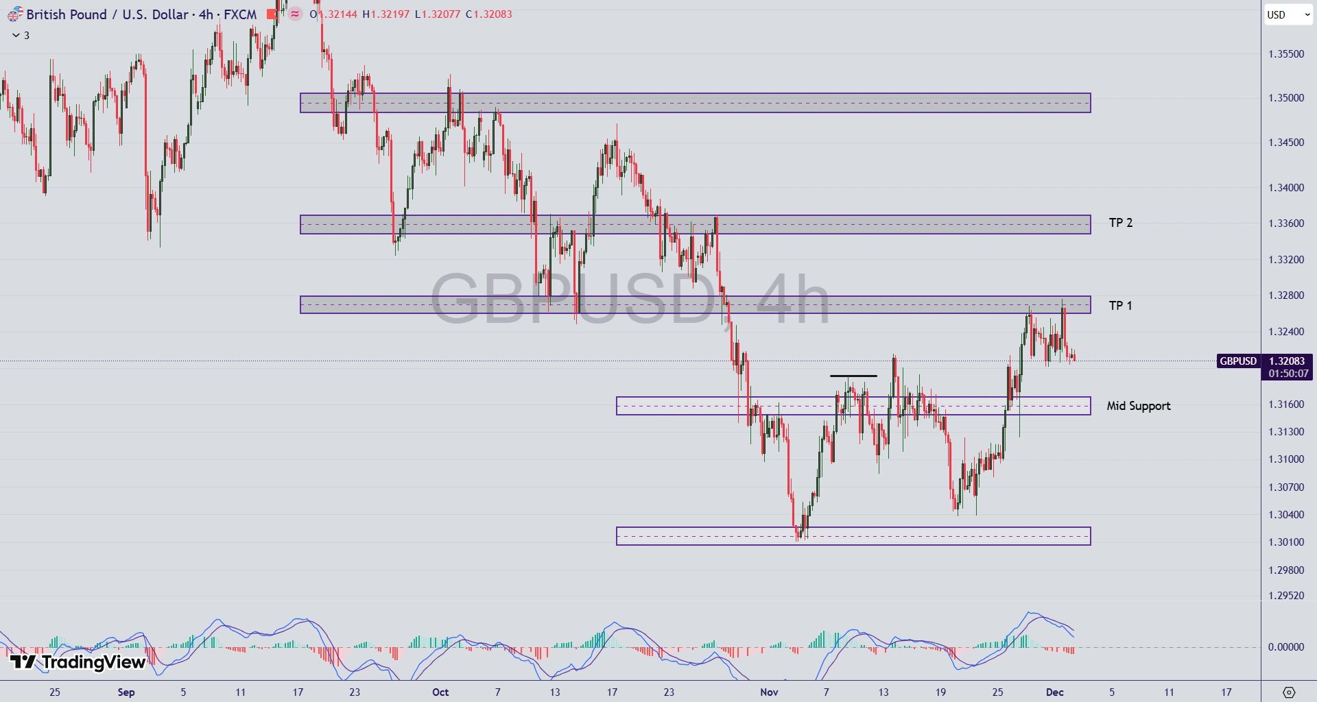 تحلیل جفت ارز GBP/USD در 11 آذر 1404