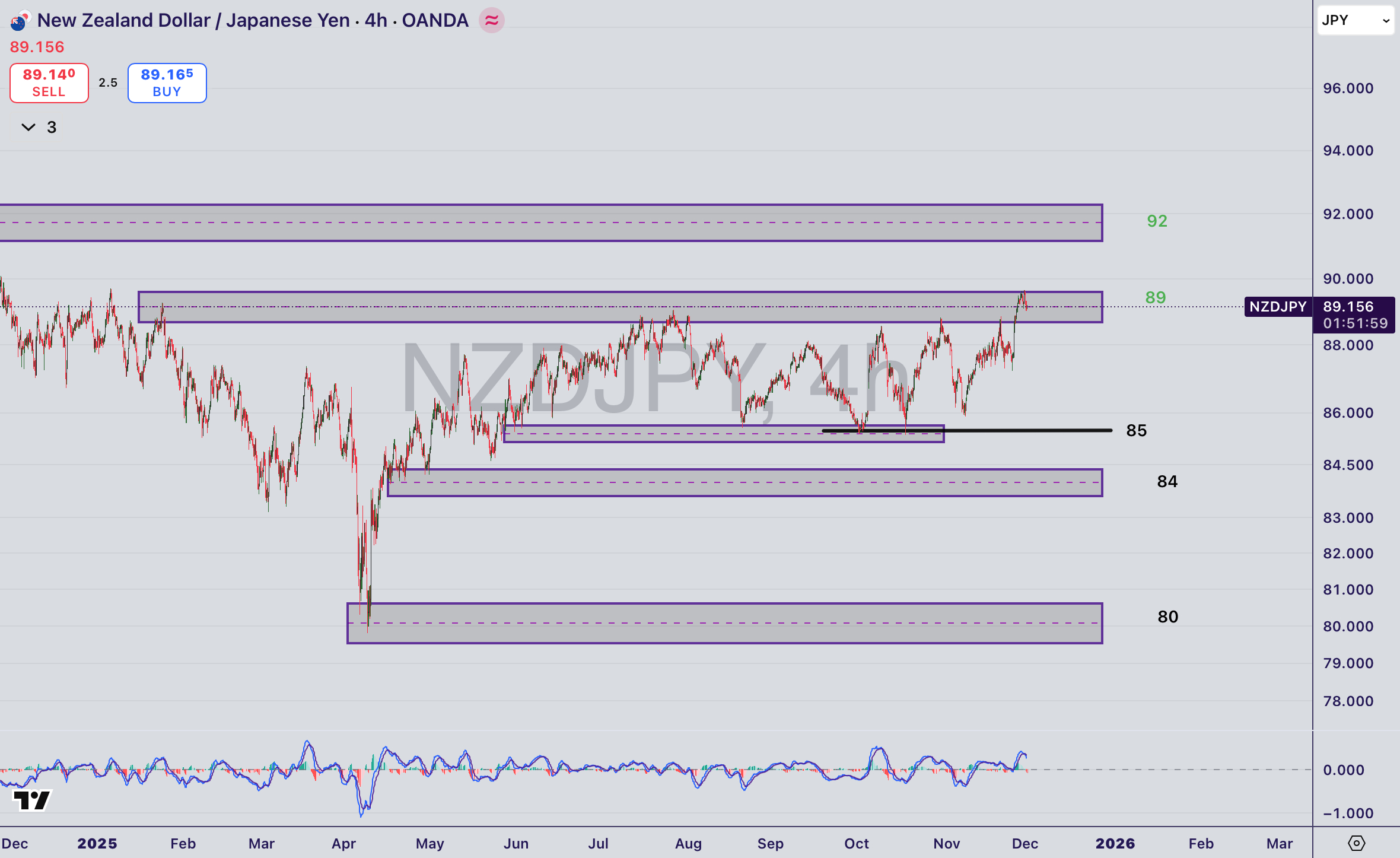 تحلیل جفت ارزNZDJPY 