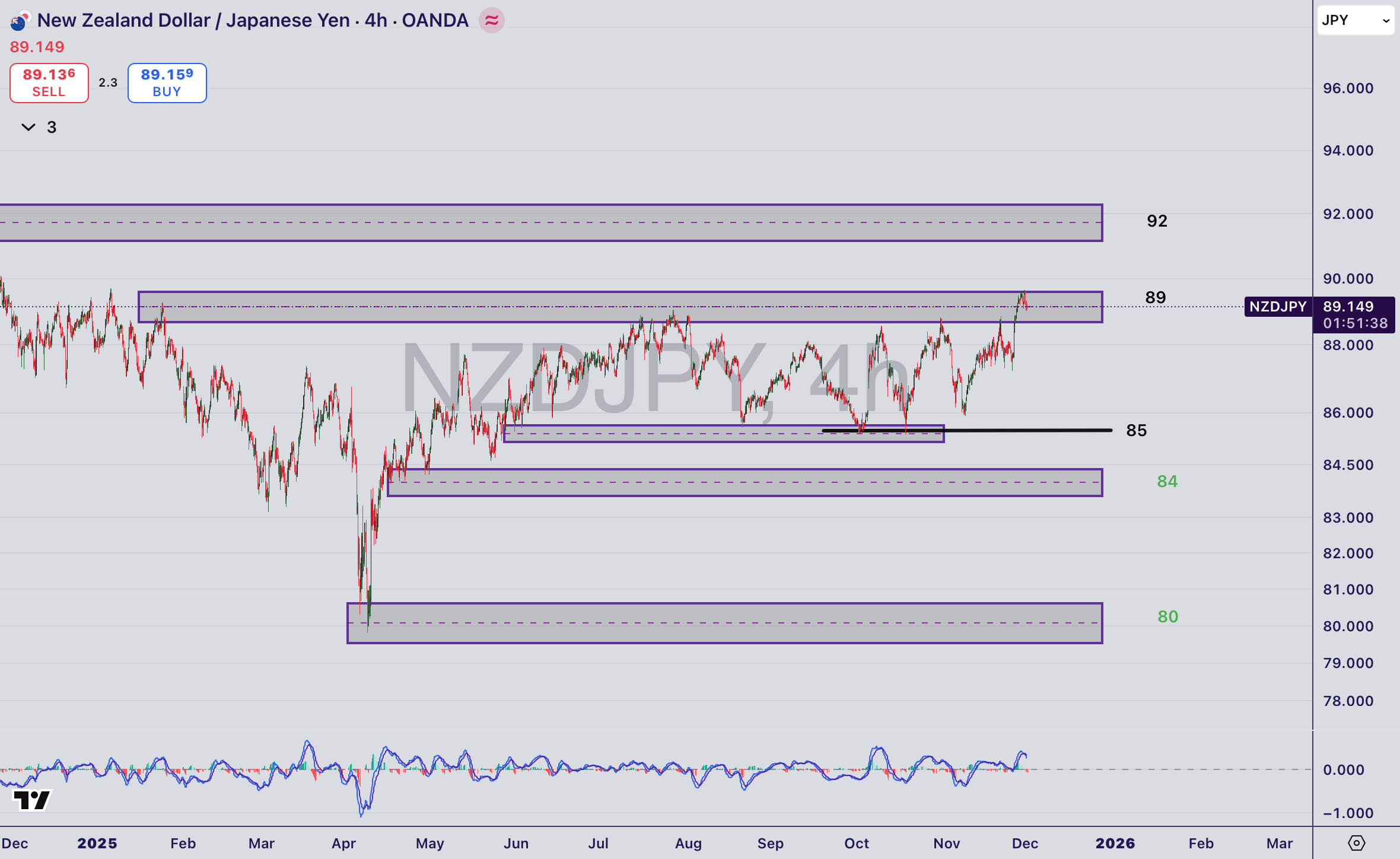 تحلیل جفت ارزNZDJPY