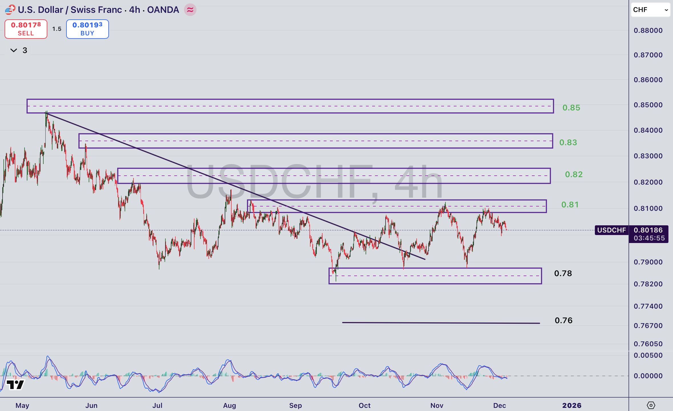 تحلیل جفت ارز USDCHF