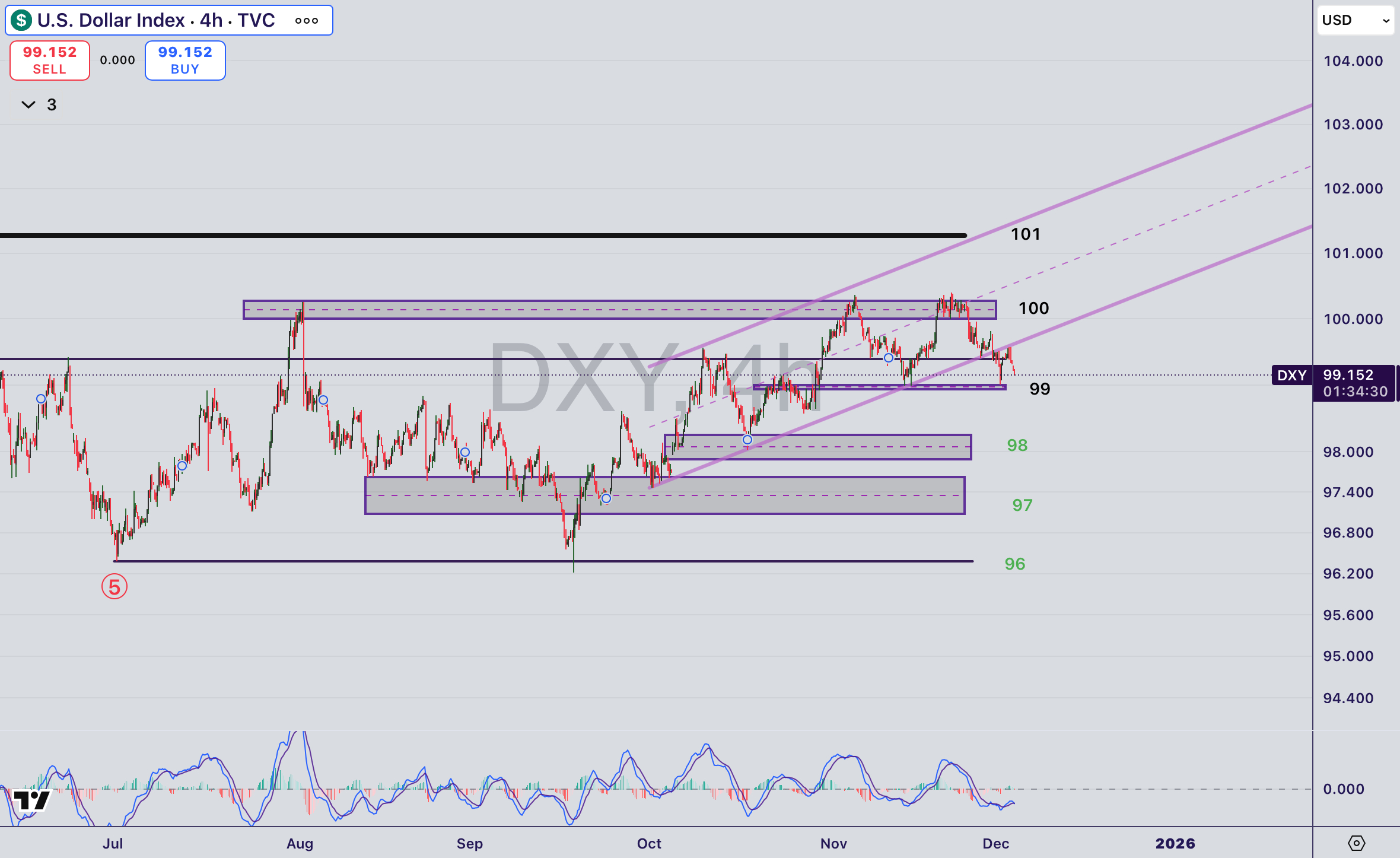 تحلیل شاخص DXY