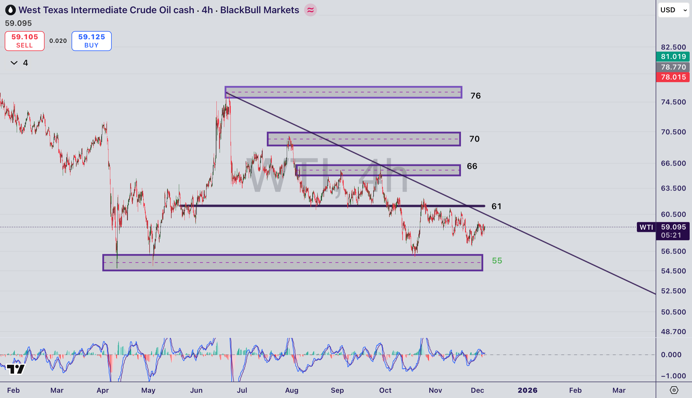 تحلیل نماد WTI
