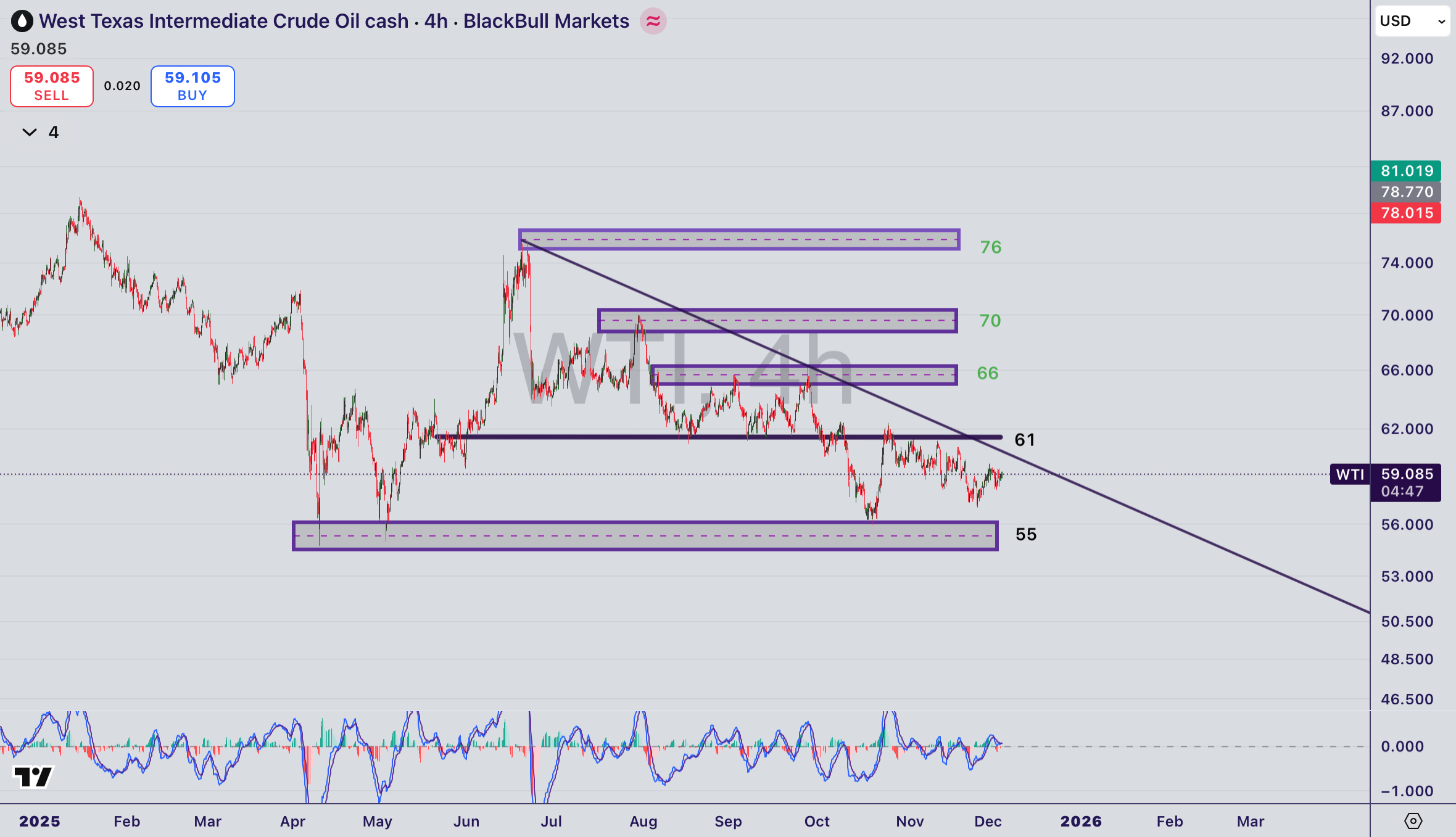 تحلیل نماد WTI