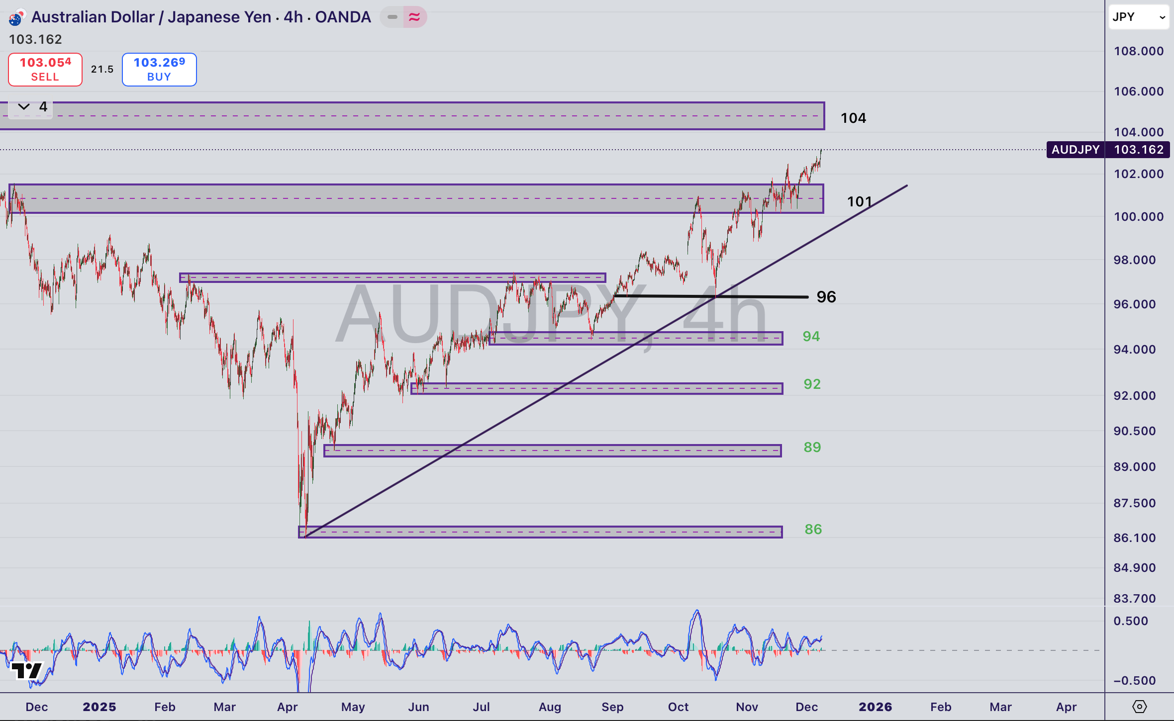 تحلیل جفت ارز AUDJPY