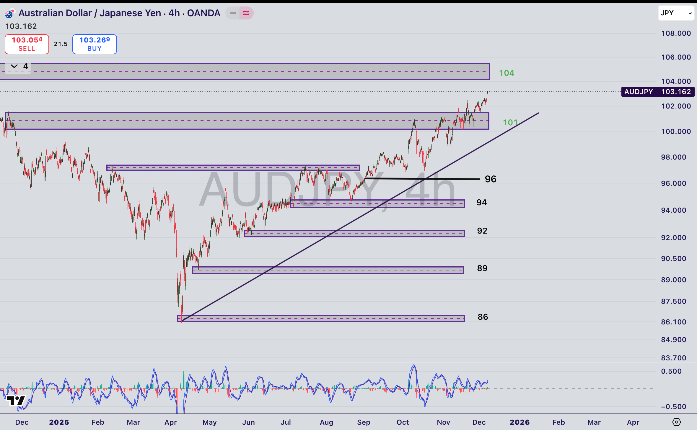 تحلیل جفت ارز AUDJPY
