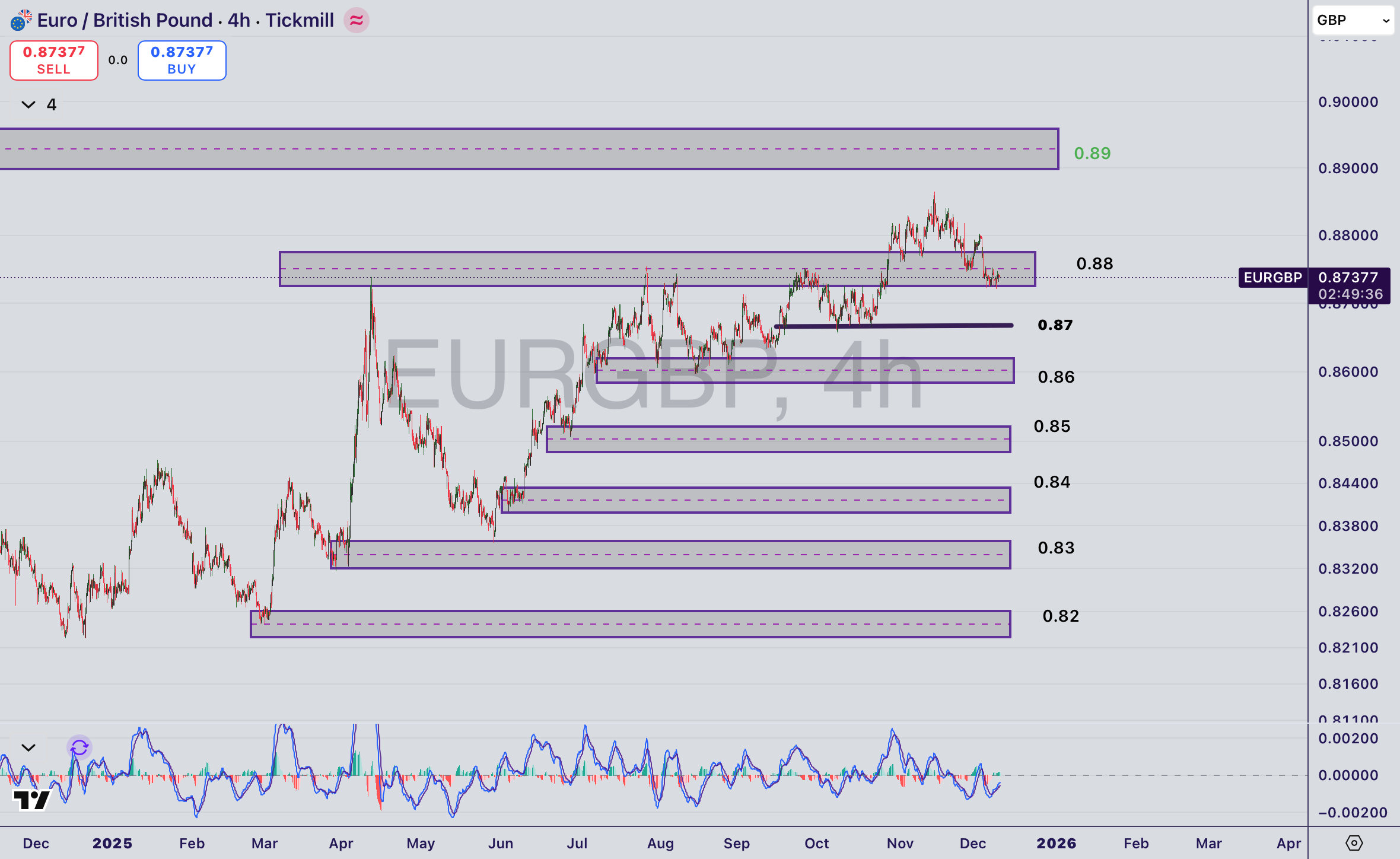 تحلیل جفت ارز EURGBP