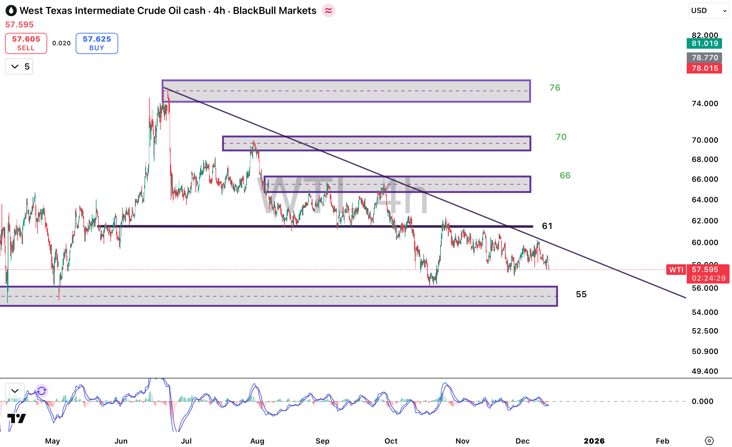 تحلیل نماد WTI