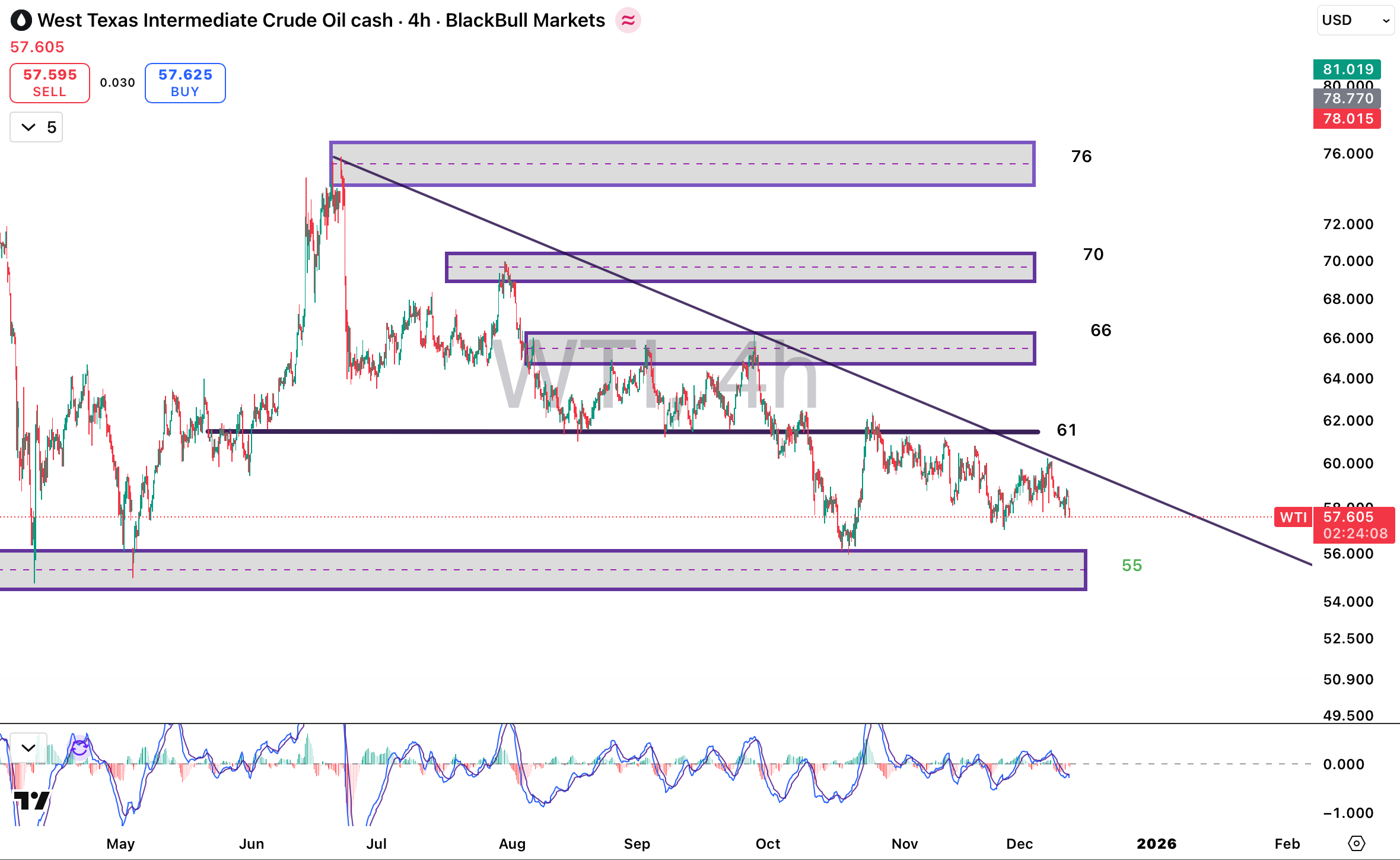 تحلیل نماد WTI
