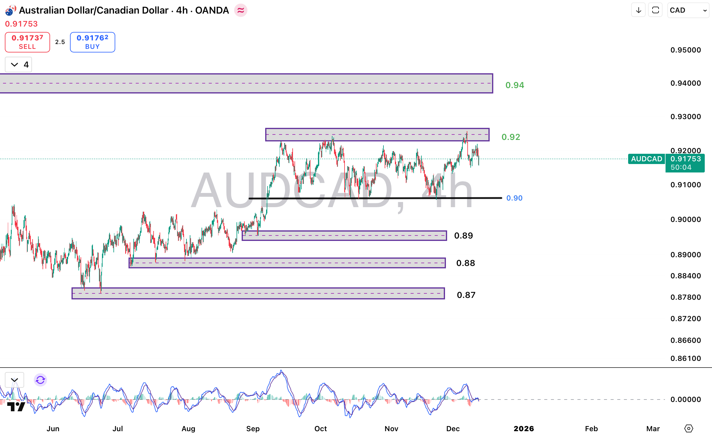 تحلیل جفت ارز AUDCAD