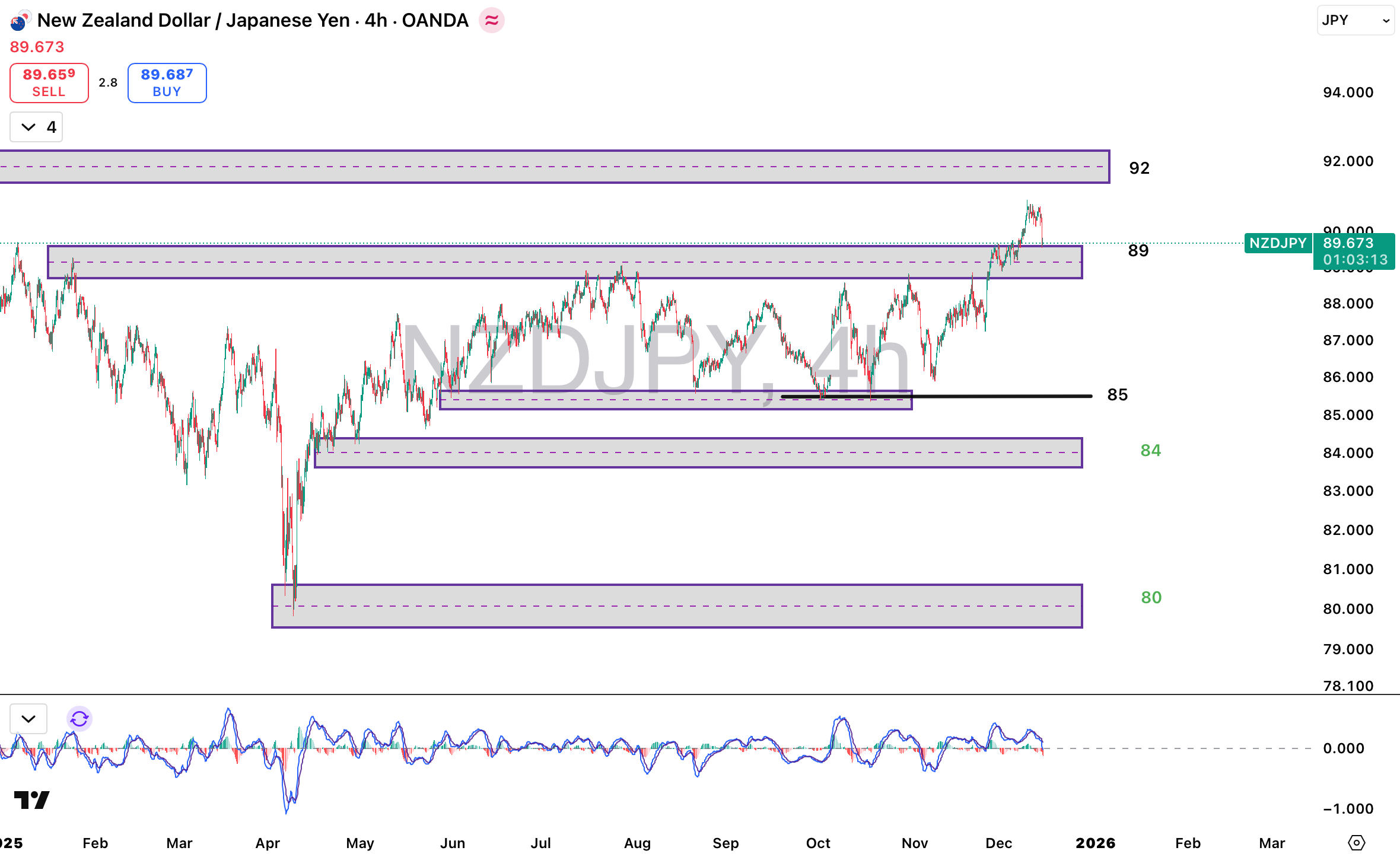 تحلیل جفت ارز NZDJPY